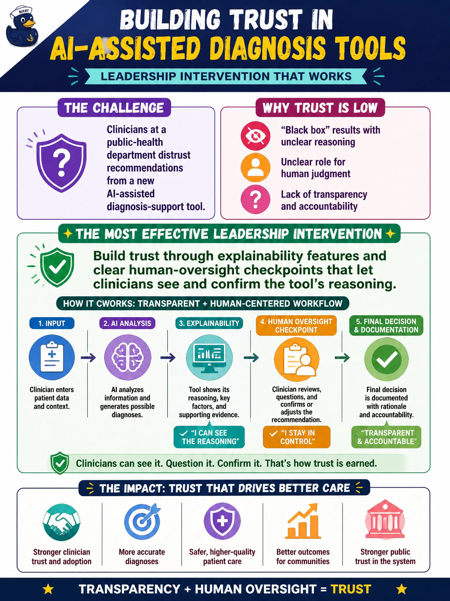 To Create an exciting colorful infographic that explains the concepts in the question: Question: Clinicians at a public-health department distrust recommendations from a new AI-assisted diagnosis-support tool. Which leadership intervention is most likely to build genuine clinician trust? Correct Answer: Build trust through explainability features and clear human-oversight checkpoints that let clinicians see and confirm the tool's reasoning. Put EVERY visible label in double quotes. No people. No A/B/C/D letters. In one of the four corners put a little "Navy Duck".
