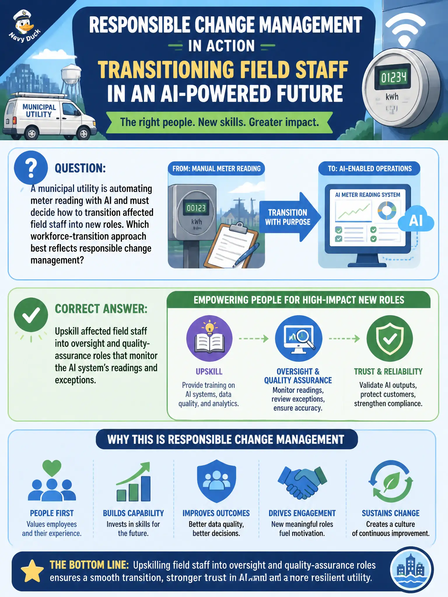 To Create an exciting colorful infographic that explains the concepts in the question: Question: A municipal utility is automating meter reading with AI and must decide how to transition affected field staff into new roles. Which workforce-transition approach best reflects responsible change management? Correct Answer: Upskill affected field staff into oversight and quality-assurance roles that monitor the AI system's readings and exceptions. Put EVERY visible label in double quotes. No people. No A/B/C/D letters. In one of the four corners put a little "Navy Duck".