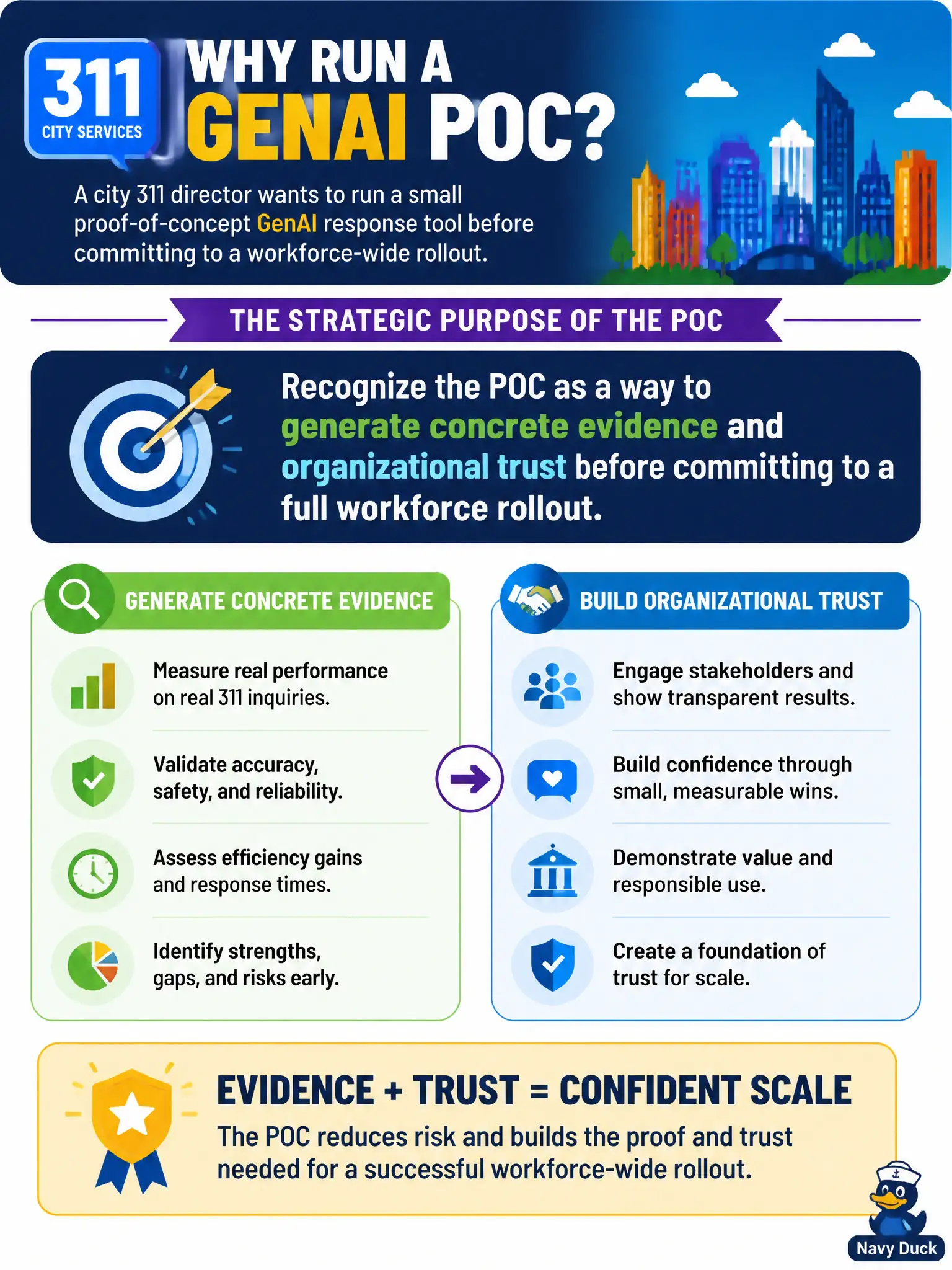 To Create an exciting colorful infographic that explains the concepts in the question: Question: A city 311 director wants to run a small proof-of-concept GenAI response tool before committing to a workforce-wide rollout. What is the correct strategic purpose of this POC? Correct Answer: Recognize the POC as a way to generate concrete evidence and organizational trust before committing to a full workforce rollout. Put EVERY visible label in double quotes. No people. No A/B/C/D letters. In one of the four corners put a little "Navy Duck".