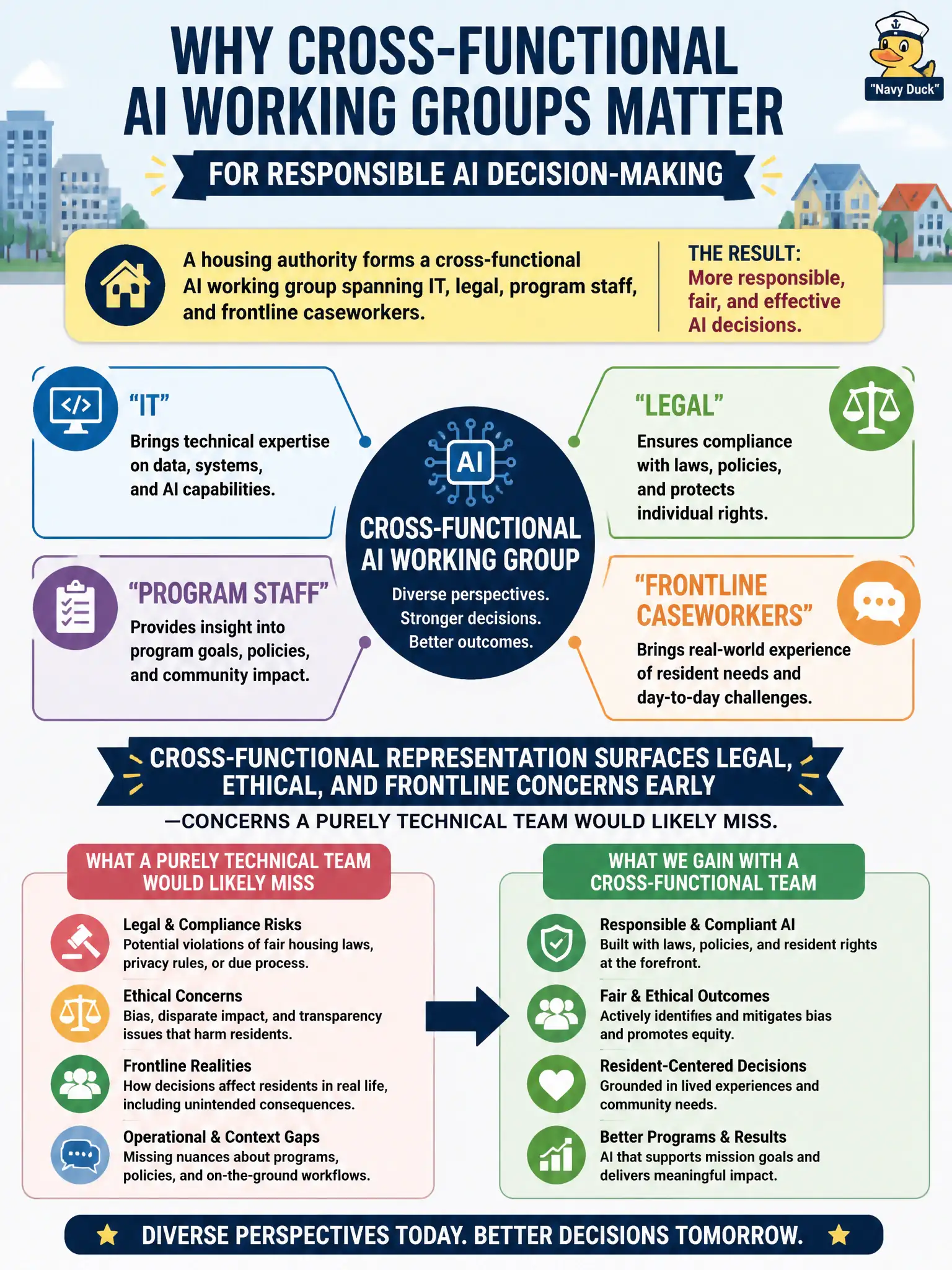 To Create an exciting colorful infographic that explains the concepts in the question: Question: A housing authority forms a cross-functional AI working group spanning IT, legal, program staff, and frontline caseworkers. Why does this composition matter for responsible AI decision-making? Correct Answer: Cross-functional representation surfaces legal, ethical, and frontline concerns early that a purely technical team would likely miss. Put EVERY visible label in double quotes. No people. No A/B/C/D letters. In one of the four corners put a little "Navy Duck".