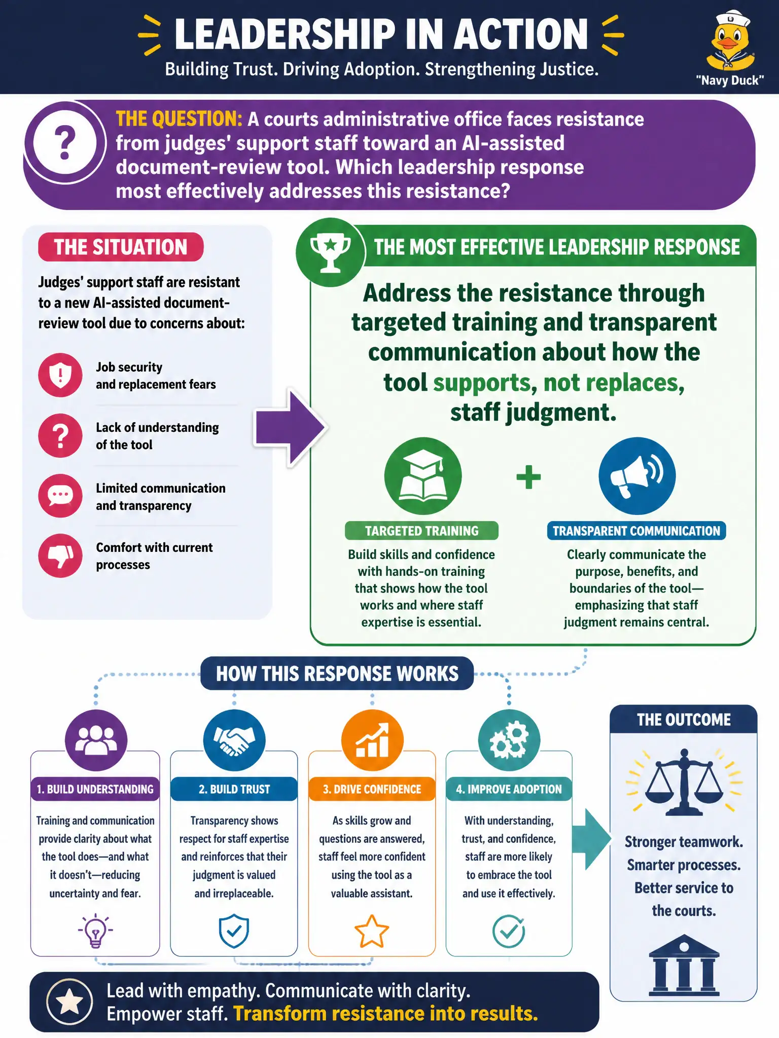 To Create an exciting colorful infographic that explains the concepts in the question: Question: A courts administrative office faces resistance from judges' support staff toward an AI-assisted document-review tool. Which leadership response most effectively addresses this resistance? Correct Answer: Address the resistance through targeted training and transparent communication about how the tool supports, not replaces, staff judgment. Put EVERY visible label in double quotes. No people. No A/B/C/D letters. In one of the four corners put a little "Navy Duck".