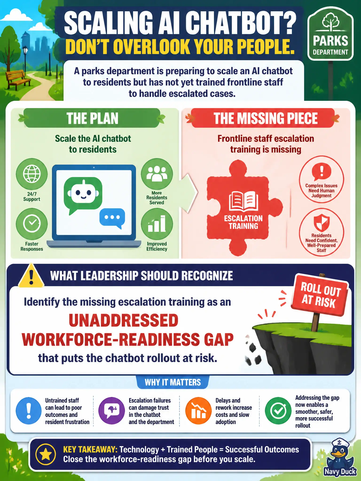 To Create an exciting colorful infographic that explains the concepts in the question: Question: A parks department is preparing to scale an AI chatbot to residents but has not yet trained frontline staff to handle escalated cases. What should leadership recognize about this plan? Correct Answer: Identify the missing escalation training as an unaddressed workforce-readiness gap that puts the chatbot rollout at risk. Put EVERY visible label in double quotes. No people. No A/B/C/D letters. In one of the four corners put a little "Navy Duck".