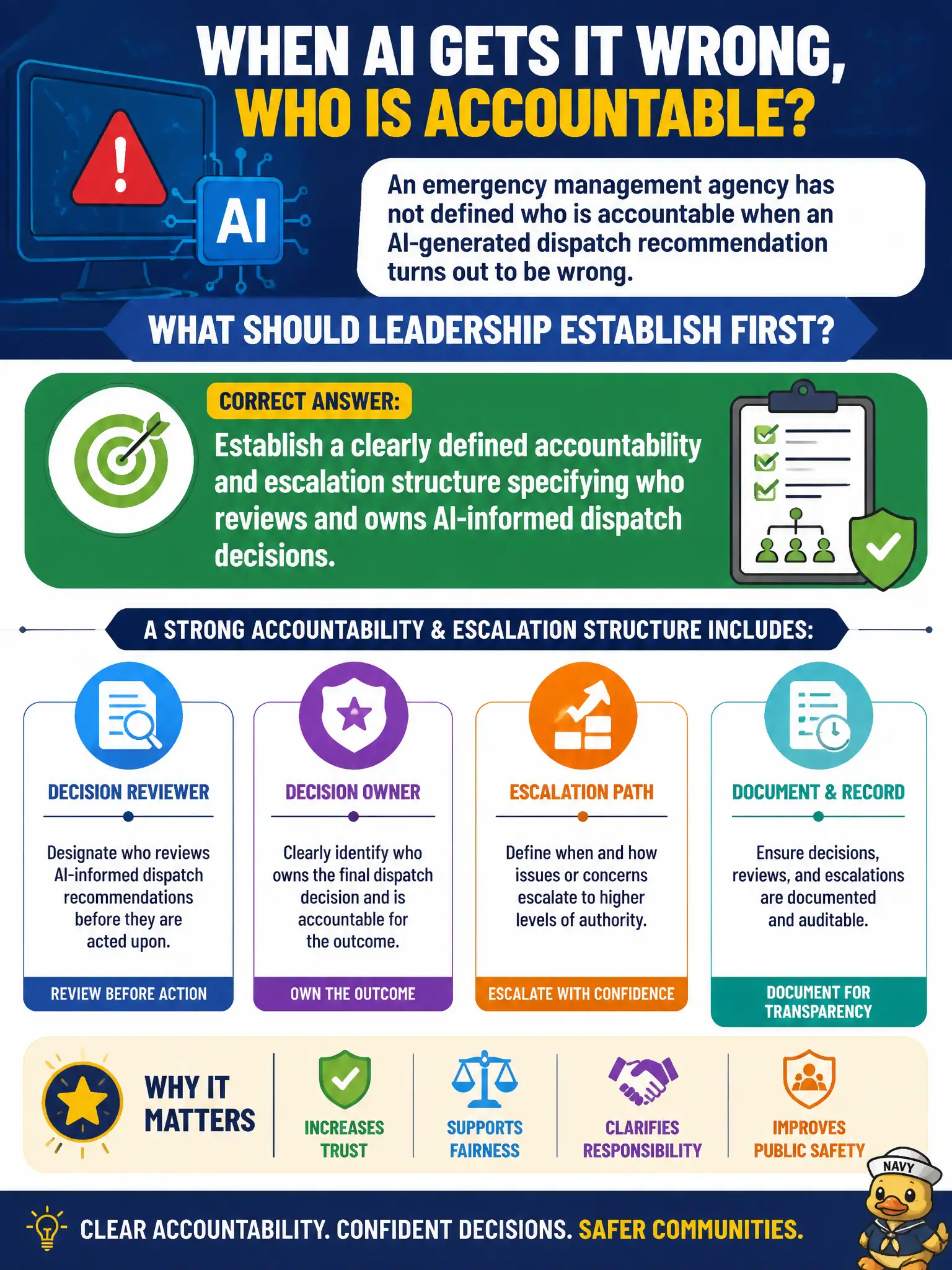 To Create an exciting colorful infographic that explains the concepts in the question: Question: An emergency management agency has not defined who is accountable when an AI-generated dispatch recommendation turns out to be wrong. What should leadership establish first? Correct Answer: Establish a clearly defined accountability and escalation structure specifying who reviews and owns AI-informed dispatch decisions. Put EVERY visible label in double quotes. No people. No A/B/C/D letters. In one of the four corners put a little "Navy Duck".