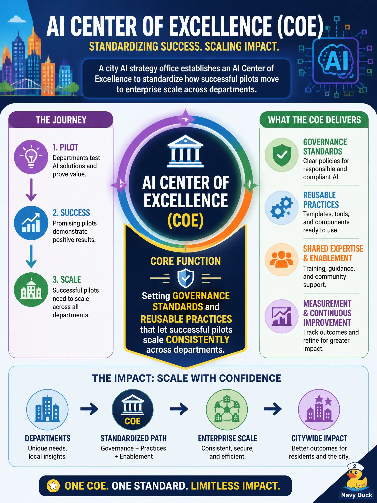 To Create an exciting colorful infographic that explains the concepts in the question: Question: A city AI strategy office establishes an AI Center of Excellence to standardize how successful pilots move to enterprise scale across departments. What is the COE's core function? Correct Answer: The Center of Excellence's core function is setting governance standards and reusable practices that let successful pilots scale consistently across departments. Put EVERY visible label in double quotes. No people. No A/B/C/D letters. In one of the four corners put a little "Navy Duck".