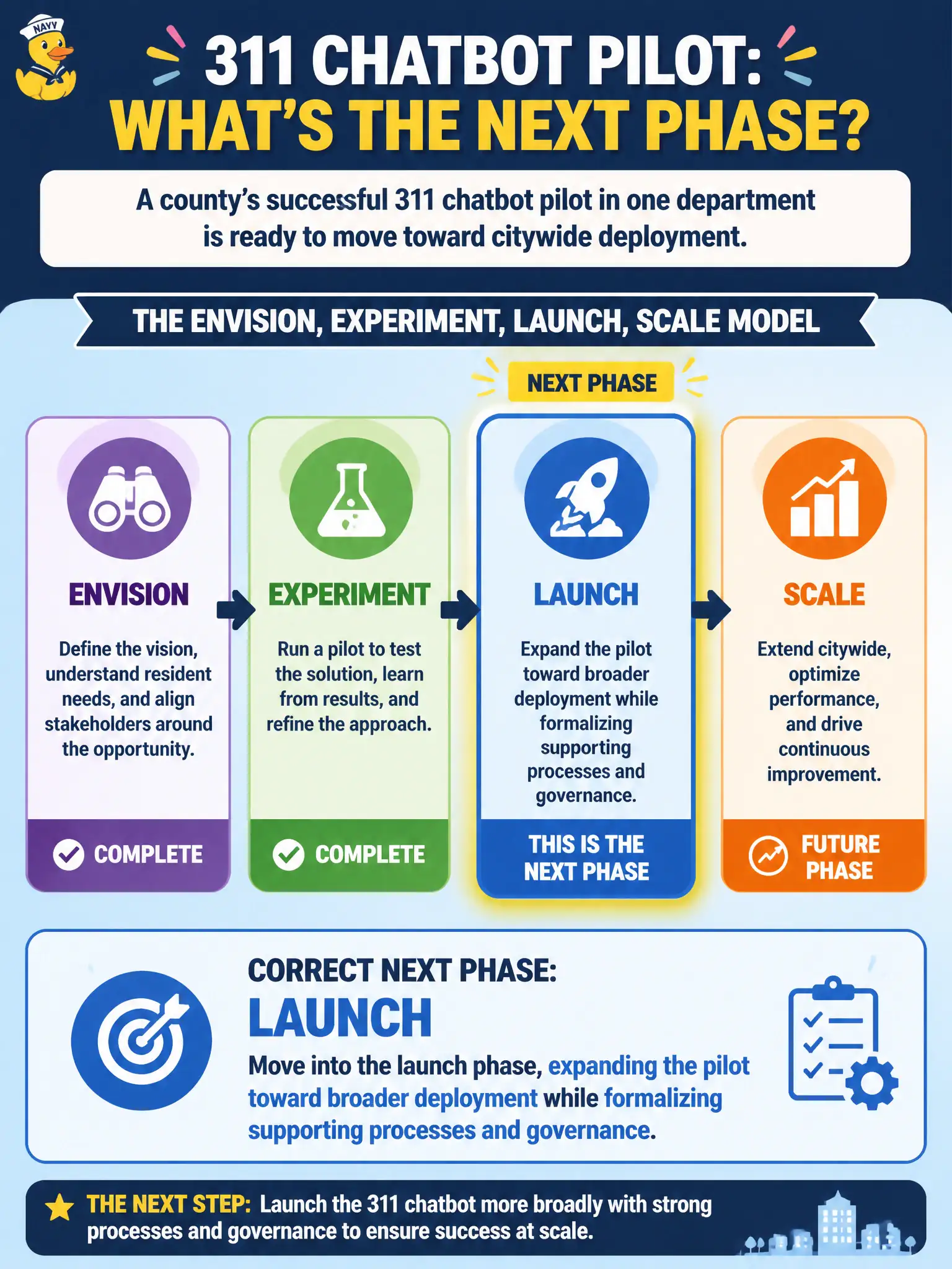 To Create an exciting colorful infographic that explains the concepts in the question: Question: A county's successful 311 chatbot pilot in one department is ready to move toward citywide deployment. Within an envision, experiment, launch, scale transformation model, what is the correct next phase? Correct Answer: Move into the launch phase, expanding the pilot toward broader deployment while formalizing supporting processes and governance. Put EVERY visible label in double quotes. No people. No A/B/C/D letters. In one of the four corners put a little "Navy Duck".