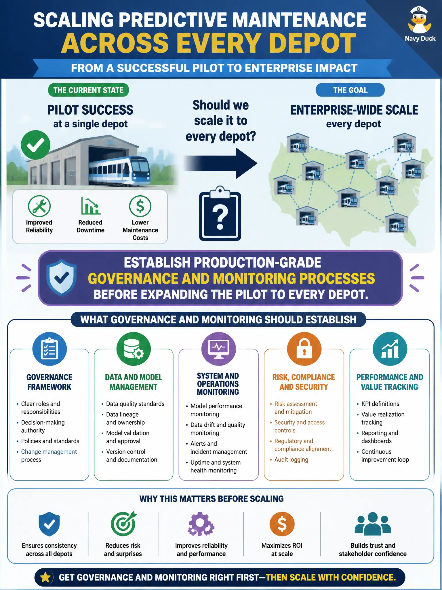 To Create an exciting colorful infographic that explains the concepts in the question: Question: A transit authority's predictive-maintenance pilot succeeded at a single depot, and leadership is considering scaling it to every depot. What should be established before proceeding with enterprise-wide scaling? Correct Answer: Establish production-grade governance and monitoring processes before expanding the pilot to every depot. Put EVERY visible label in double quotes. No people. No A/B/C/D letters. In one of the four corners put a little "Navy Duck".