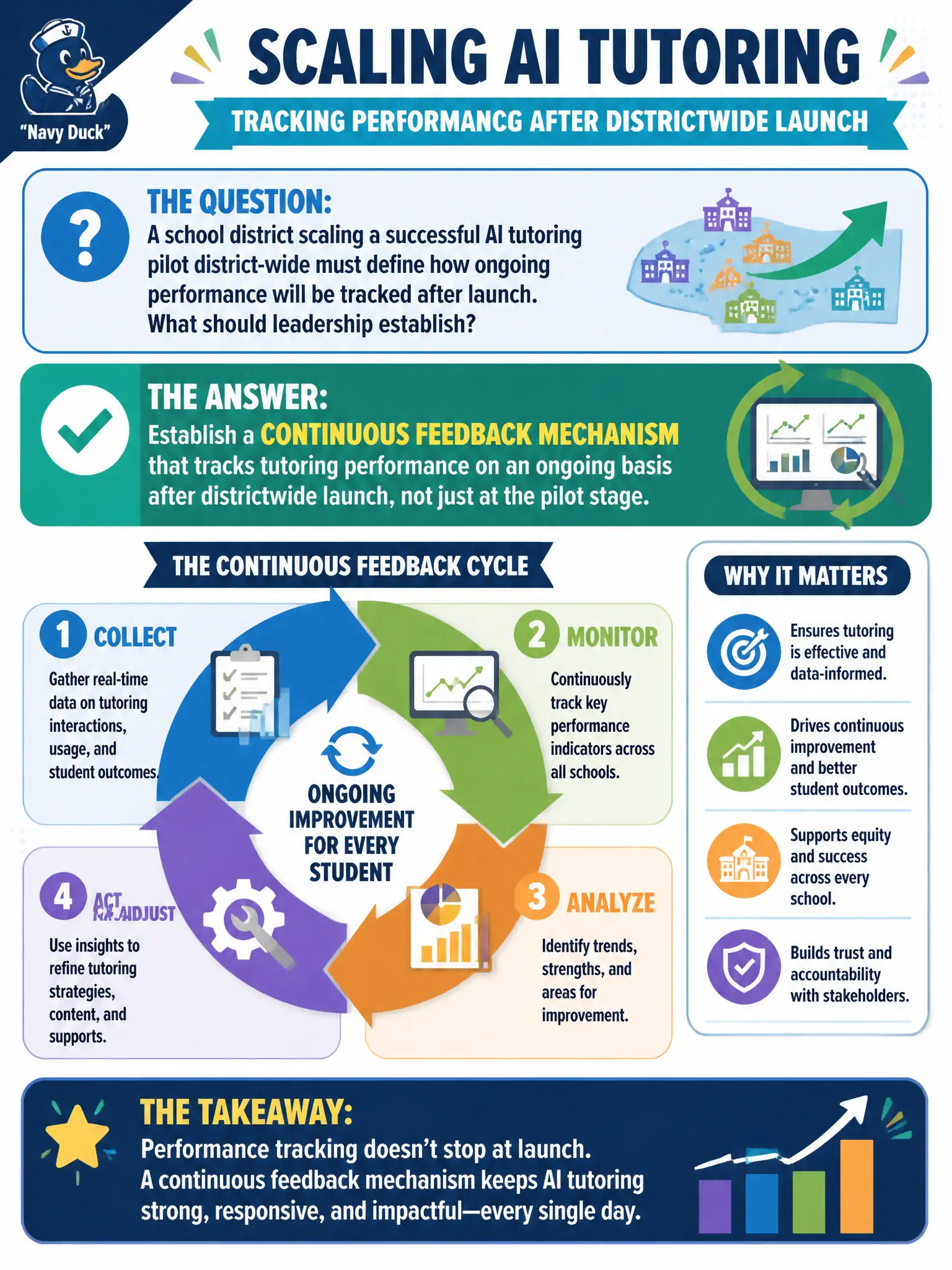 To Create an exciting colorful infographic that explains the concepts in the question: Question: A school district scaling a successful AI tutoring pilot district-wide must define how ongoing performance will be tracked after launch. What should leadership establish? Correct Answer: Establish a continuous feedback mechanism that tracks tutoring performance on an ongoing basis after districtwide launch, not just at the pilot stage. Put EVERY visible label in double quotes. No people. No A/B/C/D letters. In one of the four corners put a little "Navy Duck".
