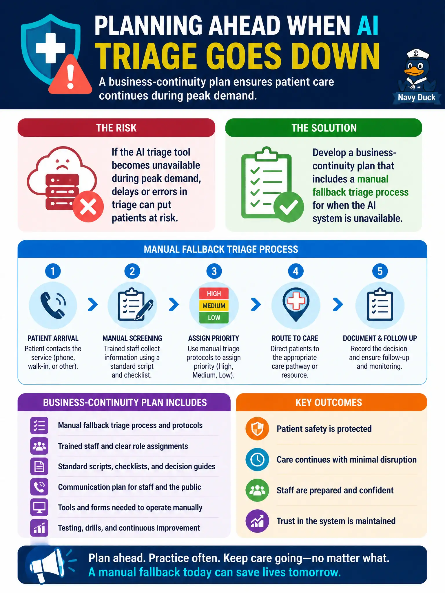 To Create an exciting colorful infographic that explains the concepts in the question: Question: A public-health agency scaling an AI triage tool must plan for what happens if the system becomes unavailable during peak demand. What should this business-continuity plan include? Correct Answer: Develop a business-continuity plan that includes a manual fallback triage process for when the AI system is unavailable. Put EVERY visible label in double quotes. No people. No A/B/C/D letters. In one of the four corners put a little "Navy Duck".