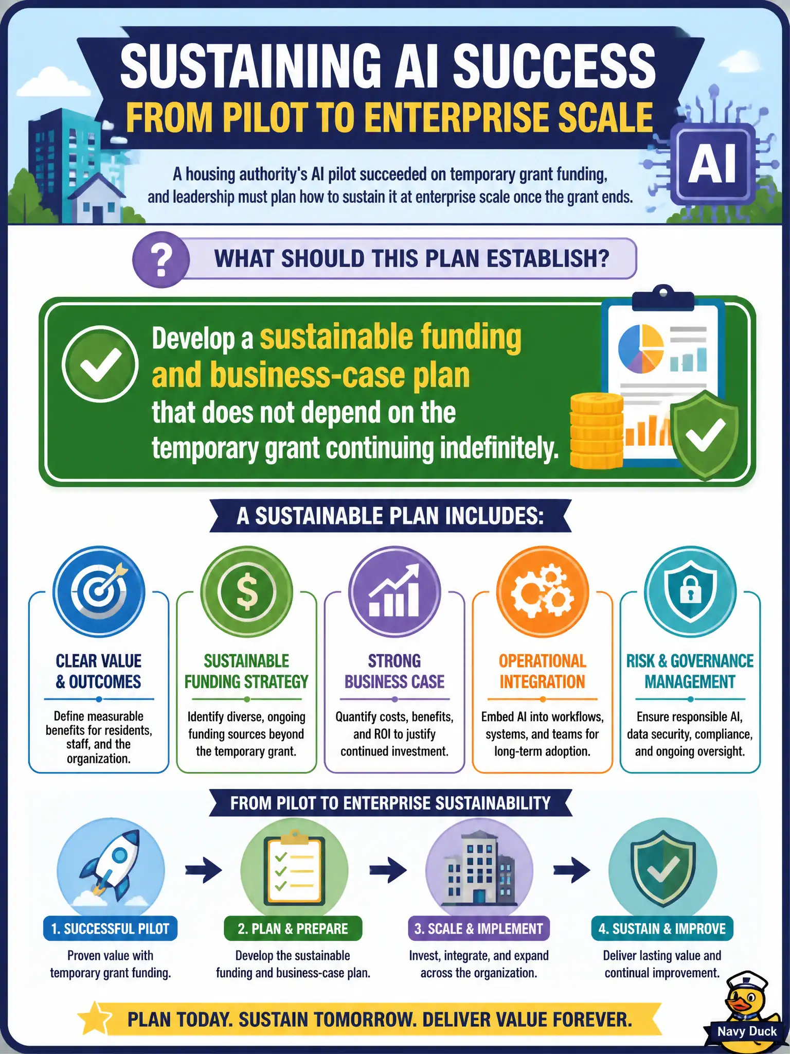 To Create an exciting colorful infographic that explains the concepts in the question: Question: A housing authority's AI pilot succeeded on temporary grant funding, and leadership must plan how to sustain it at enterprise scale once the grant ends. What should this plan establish? Correct Answer: Develop a sustainable funding and business-case plan that does not depend on the temporary grant continuing indefinitely. Put EVERY visible label in double quotes. No people. No A/B/C/D letters. In one of the four corners put a little "Navy Duck".