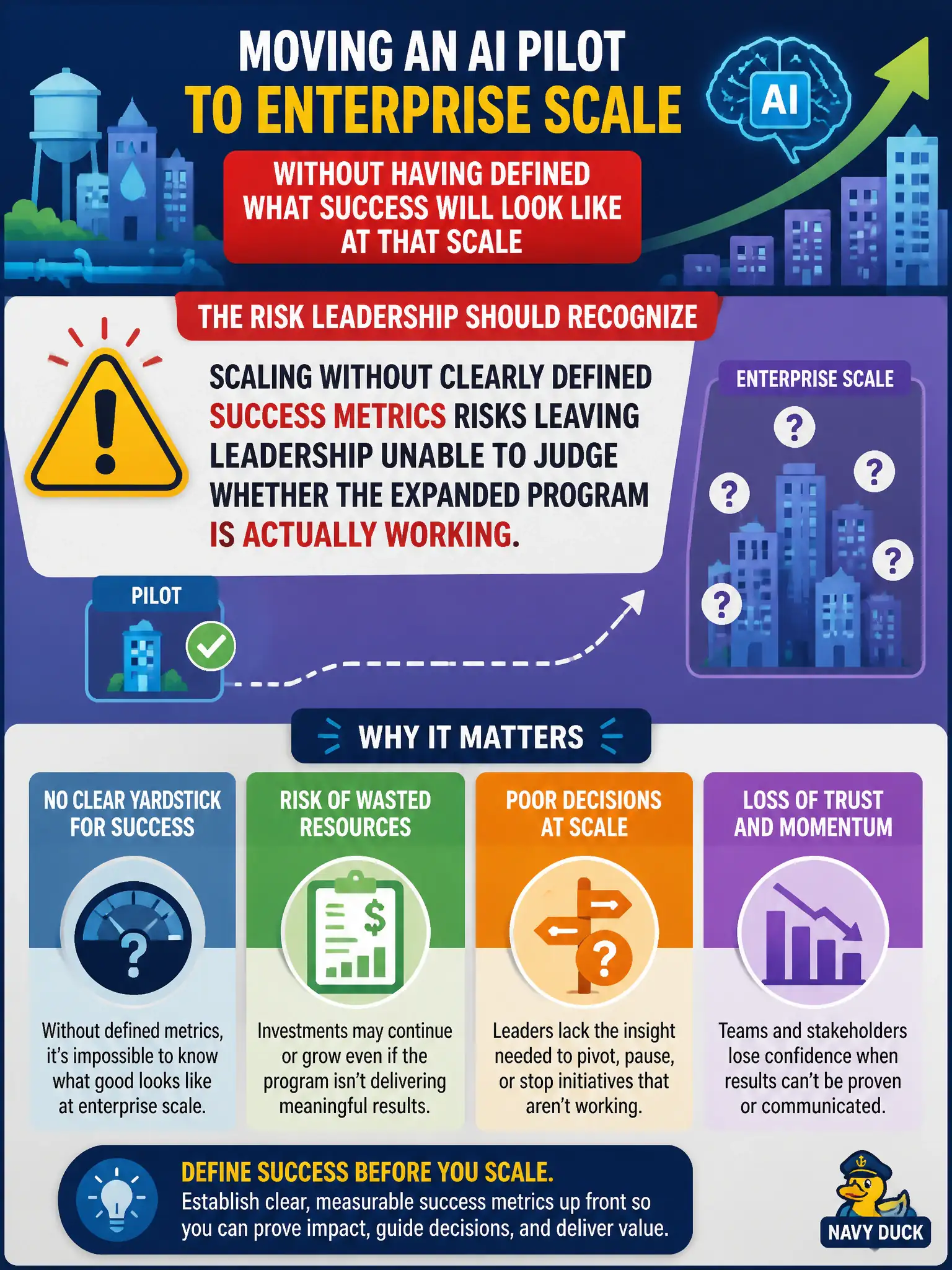 To Create an exciting colorful infographic that explains the concepts in the question: Question: A municipal utility is moving an AI pilot to enterprise scale without having defined what success will look like at that scale. What risk should leadership recognize? Correct Answer: Recognize that scaling without clearly defined success metrics risks leaving leadership unable to judge whether the expanded program is actually working. Put EVERY visible label in double quotes. No people. No A/B/C/D letters. In one of the four corners put a little "Navy Duck".