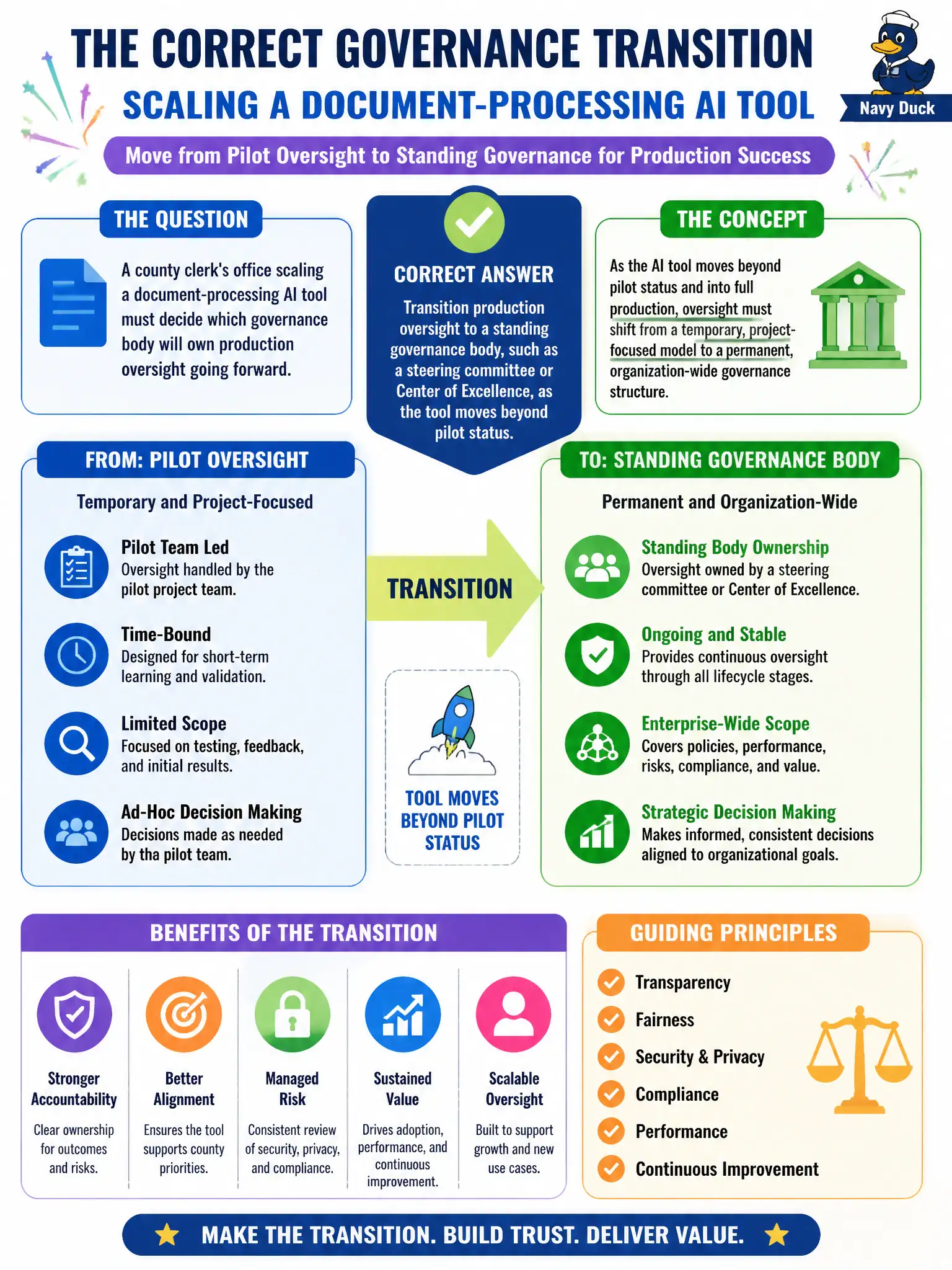 To Create an exciting colorful infographic that explains the concepts in the question: Question: A county clerk's office scaling a document-processing AI tool must decide which governance body will own production oversight going forward. What is the correct governance transition? Correct Answer: Transition production oversight to a standing governance body, such as a steering committee or Center of Excellence, as the tool moves beyond pilot status. Put EVERY visible label in double quotes. No people. No A/B/C/D letters. In one of the four corners put a little "Navy Duck".