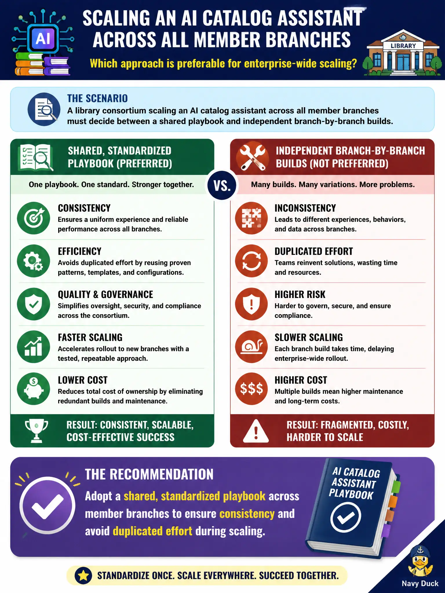 To Create an exciting colorful infographic that explains the concepts in the question: Question: A library consortium scaling an AI catalog assistant across all member branches must decide between a shared playbook and independent branch-by-branch builds. Which approach is preferable for enterprise-wide scaling? Correct Answer: Adopt a shared, standardized playbook across member branches to ensure consistency and avoid duplicated effort during scaling. Put EVERY visible label in double quotes. No people. No A/B/C/D letters. In one of the four corners put a little "Navy Duck".