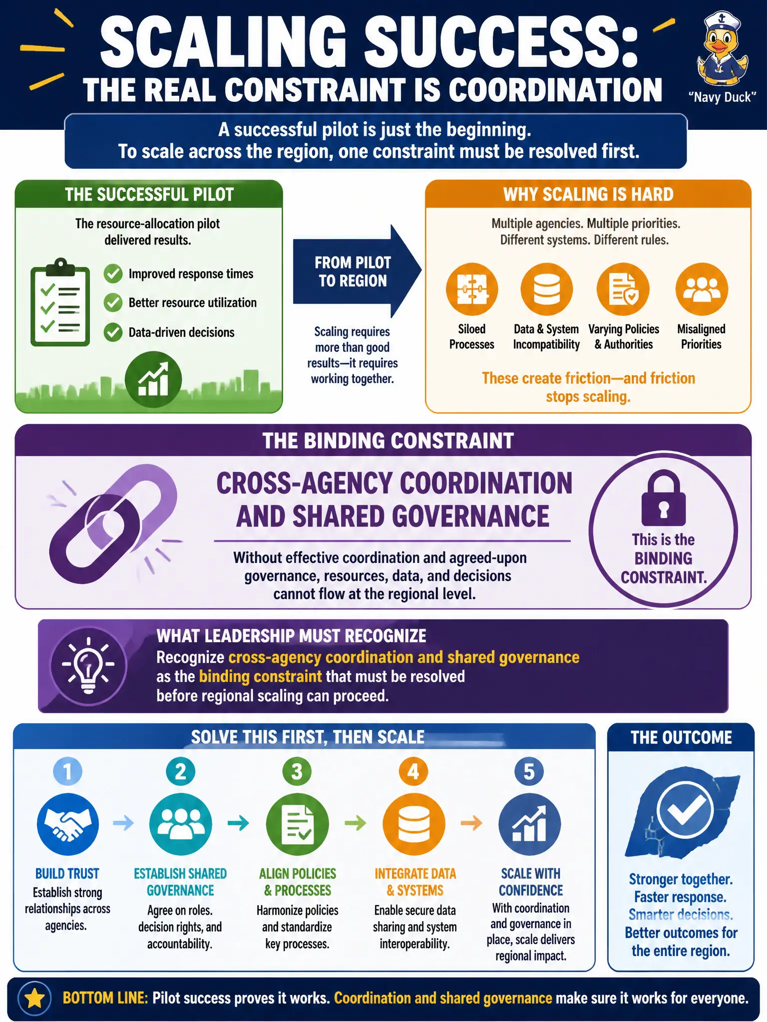 To Create an exciting colorful infographic that explains the concepts in the question: Question: An emergency management agency's successful resource-allocation pilot needs cross-agency coordination before it can scale to the full region. What should leadership recognize as the binding constraint on scaling? Correct Answer: Recognize cross-agency coordination and shared governance as the binding constraint that must be resolved before regional scaling can proceed. Put EVERY visible label in double quotes. No people. No A/B/C/D letters. In one of the four corners put a little "Navy Duck".