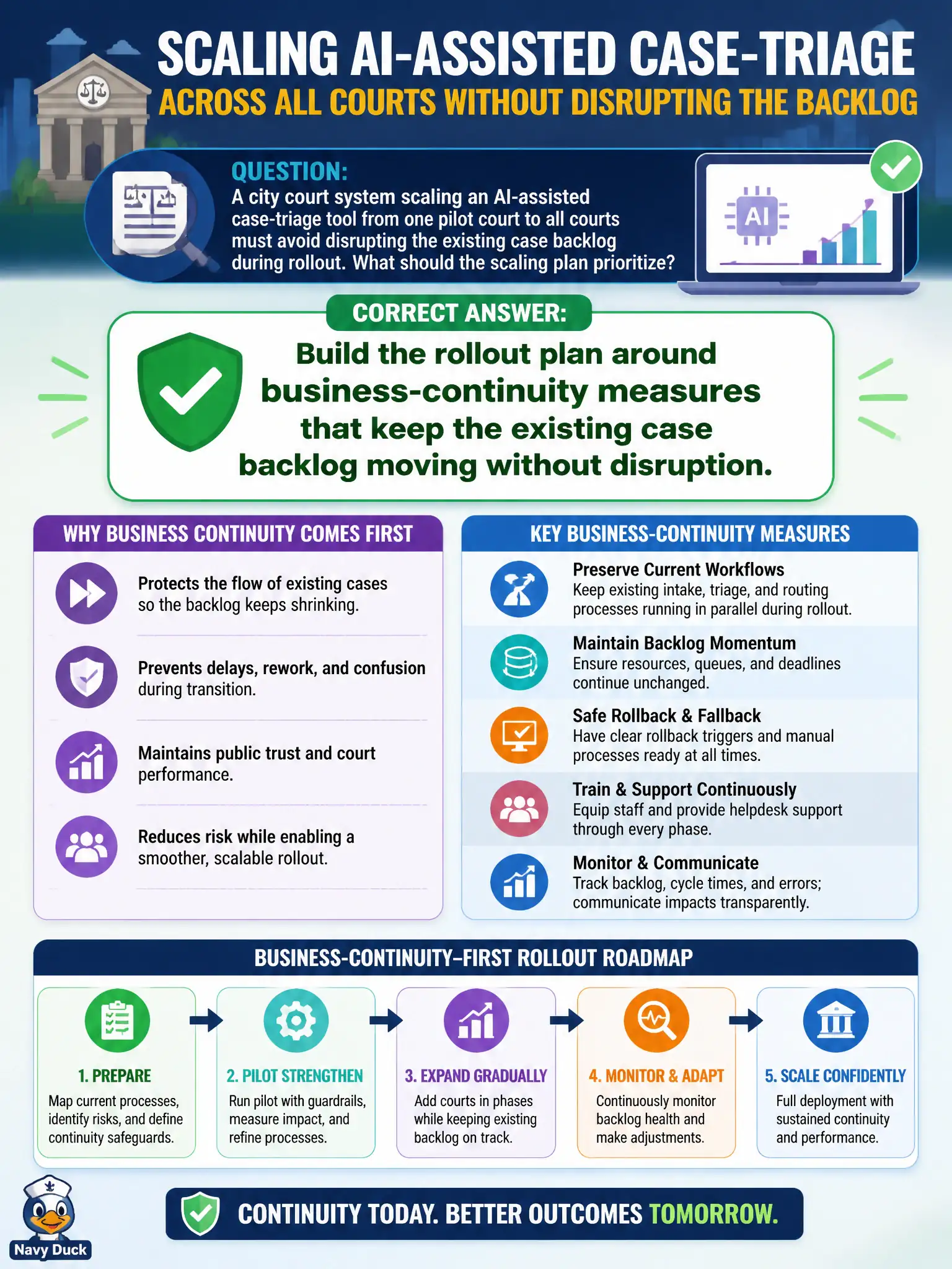 To Create an exciting colorful infographic that explains the concepts in the question: Question: A city court system scaling an AI-assisted case-triage tool from one pilot court to all courts must avoid disrupting the existing case backlog during rollout. What should the scaling plan prioritize? Correct Answer: Build the rollout plan around business-continuity measures that keep the existing case backlog moving without disruption. Put EVERY visible label in double quotes. No people. No A/B/C/D letters. In one of the four corners put a little "Navy Duck".