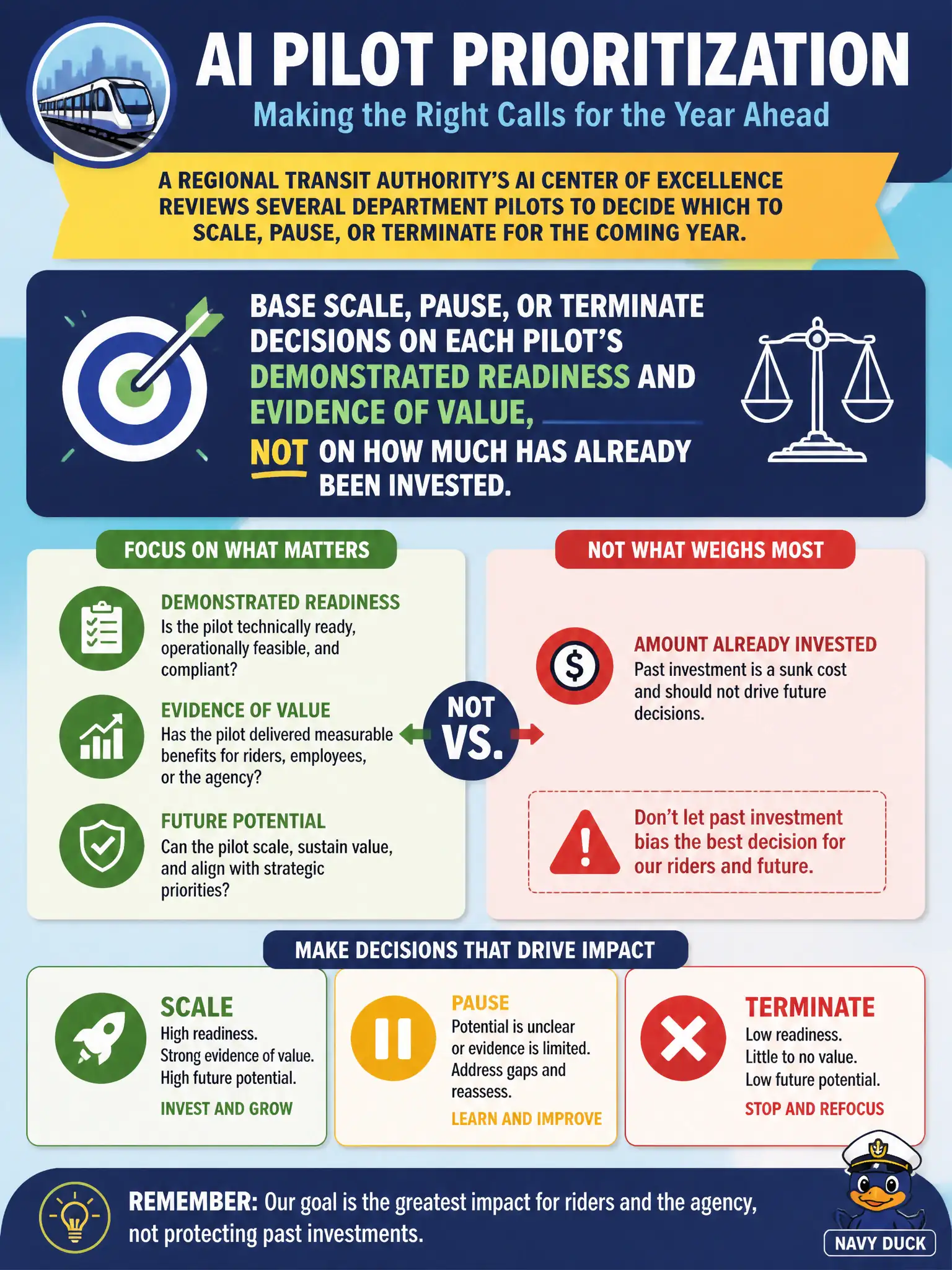 To Create an exciting colorful infographic that explains the concepts in the question: Question: A regional transit authority's AI Center of Excellence reviews several department pilots to decide which to scale, pause, or terminate for the coming year. What should drive this prioritization decision? Correct Answer: Base scale, pause, or terminate decisions on each pilot's demonstrated readiness and evidence of value, not on how much has already been invested. Put EVERY visible label in double quotes. No people. No A/B/C/D letters. In one of the four corners put a little "Navy Duck".