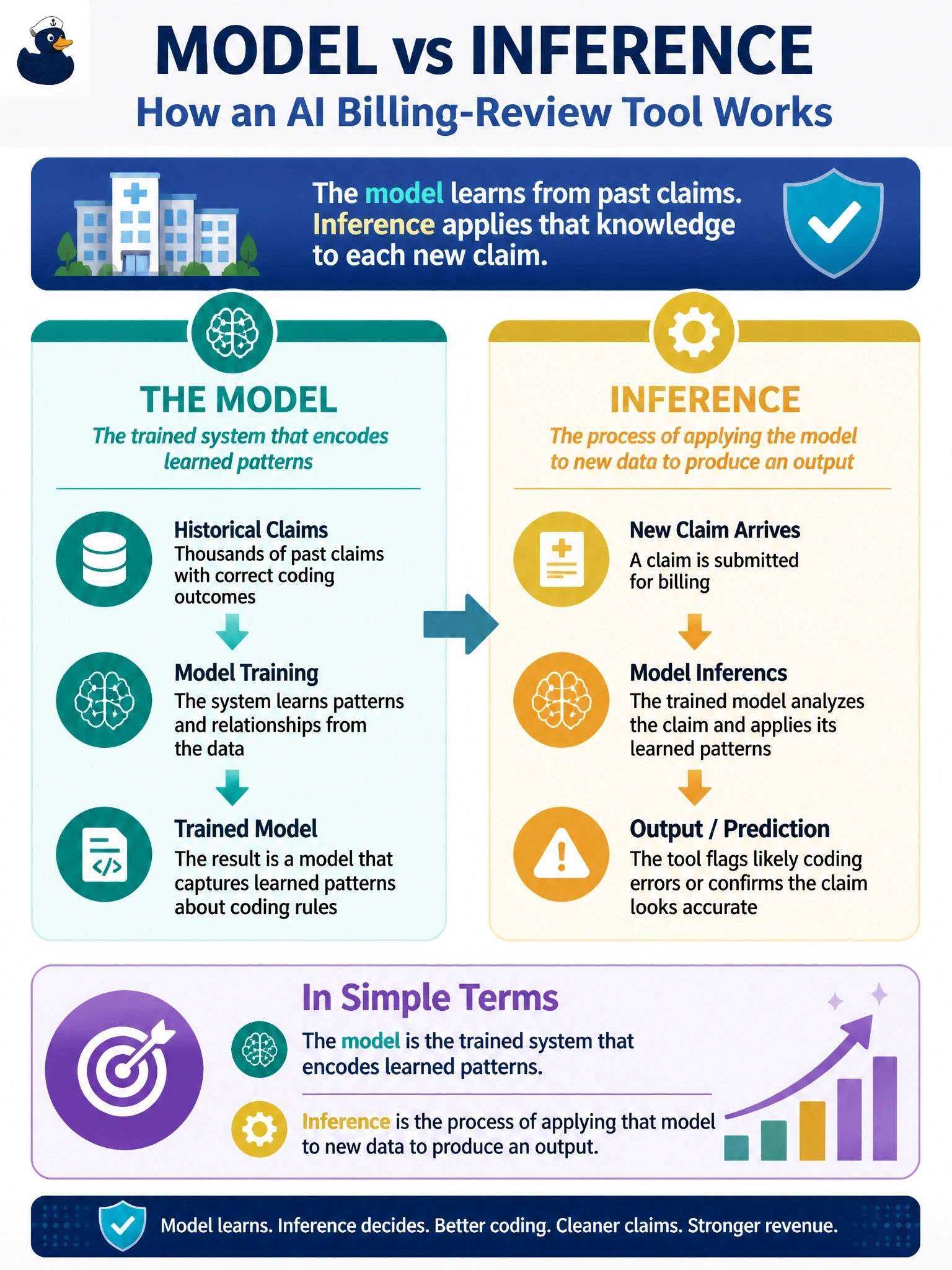 To Create an exciting colorful infographic that explains the concepts in the question: Question: A regional hospital network's revenue-cycle team is reviewing a vendor demo for an AI billing-review tool. The vendor distinguishes between the "model" that flags likely coding errors and the "inference" step that runs each time a new claim arrives. Which statement most accurately describes the relationship between these two terms? Correct Answer: The model is the trained system that encodes learned patterns; inference is the process of applying that model to new data to produce an output. Put EVERY visible label in double quotes. No people. No A/B/C/D letters. In one of the four corners put a little "Navy Duck".