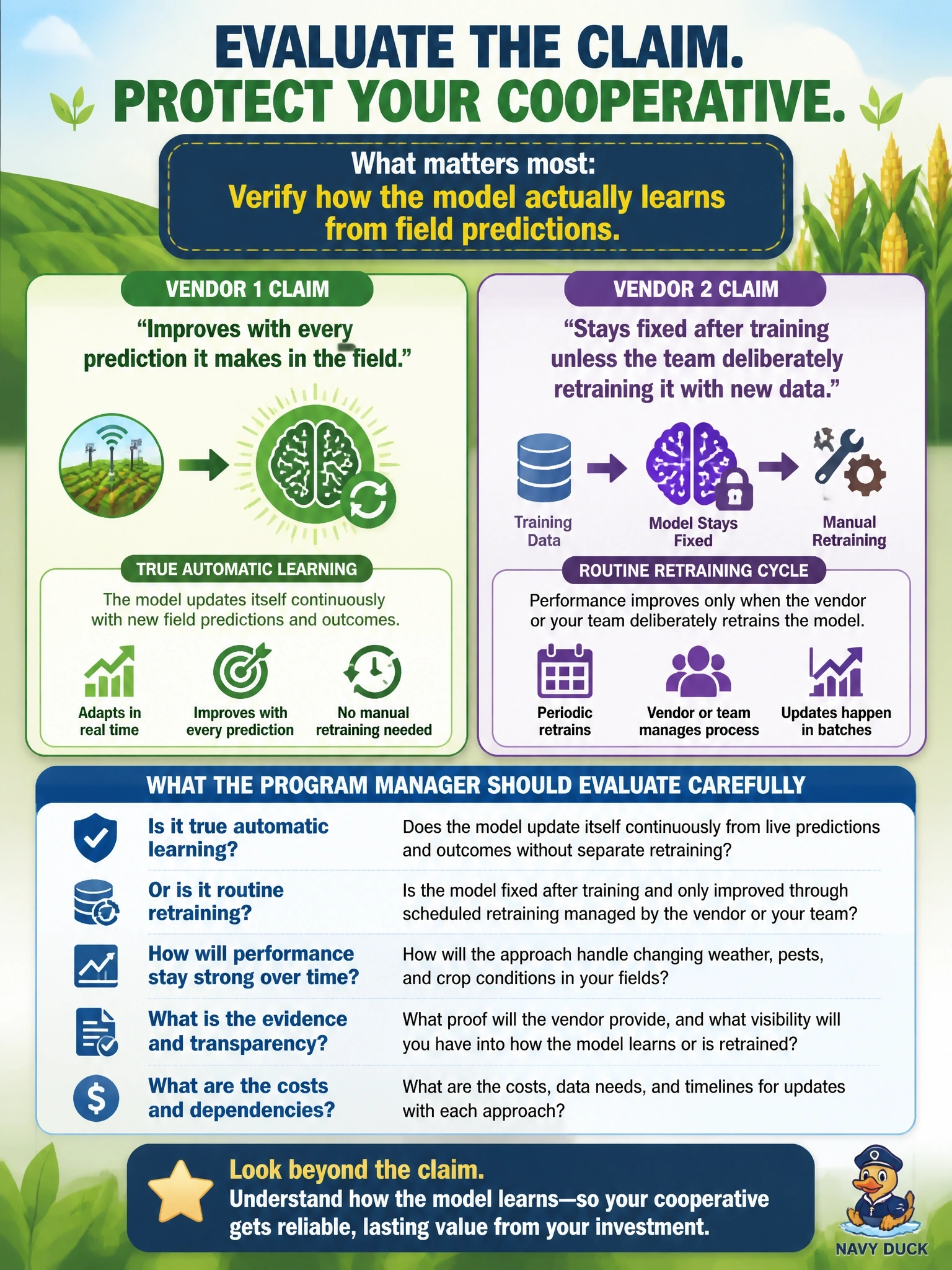 To Create an exciting colorful infographic that explains the concepts in the question: Question: A cooperative's leadership is comparing two AI vendor pitches for a crop-risk tool. Vendor 1 claims its system "improves with every prediction it makes in the field." Vendor 2 says its model "stays fixed after training unless the team deliberately retrains it with new data." Before signing a contract, what should the program manager evaluate most carefully? Correct Answer: Whether Vendor 1's claim describes true automatic learning from live predictions, or is actually describing routine retraining cycles the vendor manages separately. Put EVERY visible label in double quotes. No people. No A/B/C/D letters. In one of the four corners put a little "Navy Duck".