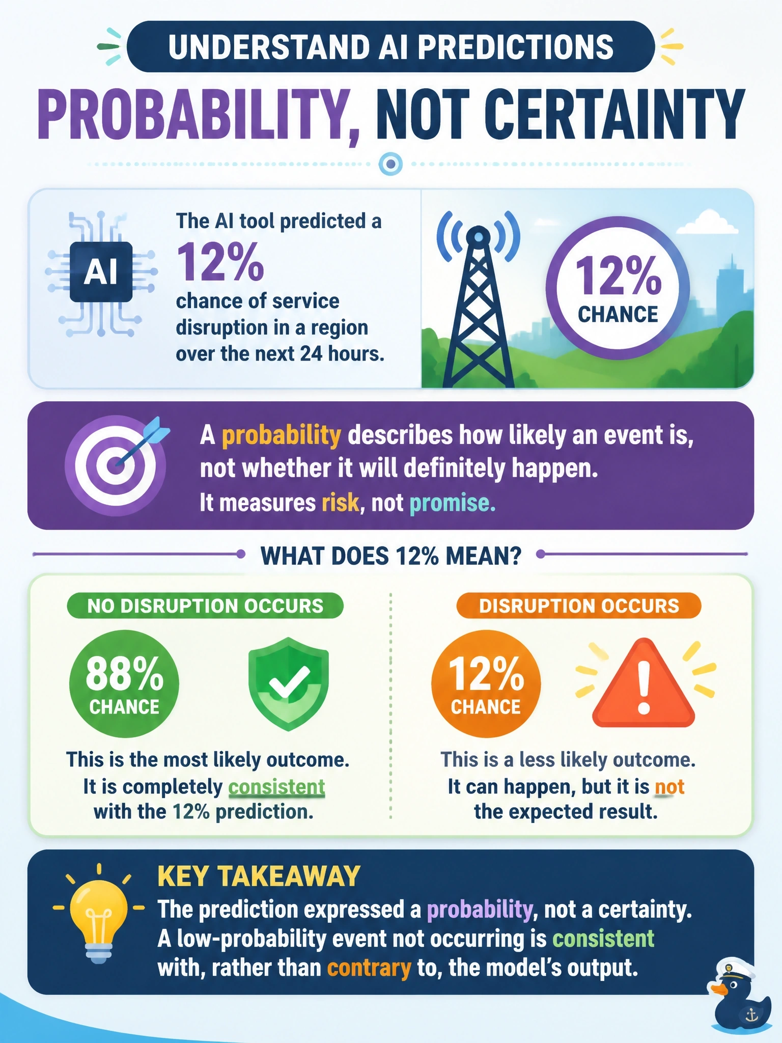 To Create an exciting colorful infographic that explains the concepts in the question: Question: A telecom network-operations manager reviews a report showing an AI tool predicted a 12% chance of service disruption in a region over the next 24 hours. A colleague argues the tool "made a mistake" because no disruption occurred. What is the most accurate way to interpret the AI's original output? Correct Answer: The prediction expressed a probability, not a certainty, so a low-probability event not occurring is consistent with, rather than contrary to, the model's output. Put EVERY visible label in double quotes. No people. No A/B/C/D letters. In one of the four corners put a little "Navy Duck".