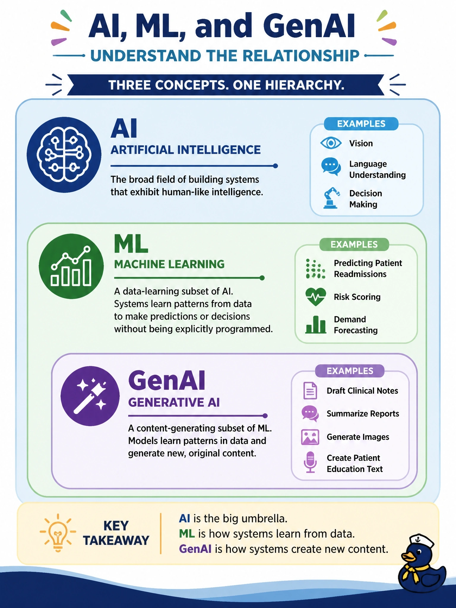 To Create an exciting colorful infographic that explains the concepts in the question: Question: A hospital's innovation committee is drafting an internal glossary to align terminology before evaluating AI vendors. Which pairing correctly distinguishes AI, ML, and GenAI for non-technical staff? Correct Answer: AI is the broad field of building systems with human-like intelligence; ML is a data-learning subset of AI; GenAI is a content-generating subset of ML. Put EVERY visible label in double quotes. No people. No A/B/C/D letters. In one of the four corners put a little "Navy Duck".