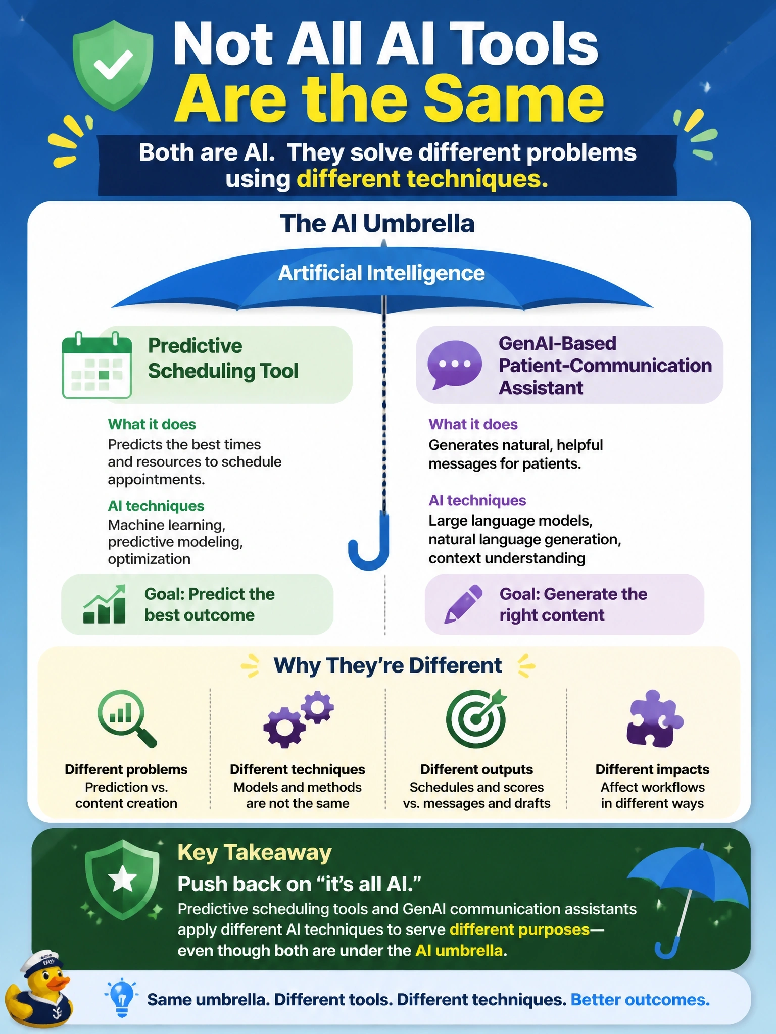 To Create an exciting colorful infographic that explains the concepts in the question: Question: A hospital CIO hears a vendor claim that their "AI-powered" scheduling tool is "essentially the same thing" as the health system's separate GenAI-based patient-communication assistant, since "it's all AI." Which response best reflects an accurate understanding of the terminology? Correct Answer: Push back on the claim, since a predictive scheduling tool and a content-generating assistant likely apply different techniques within AI, even though both fall under the broader AI umbrella. Put EVERY visible label in double quotes. No people. No A/B/C/D letters. In one of the four corners put a little "Navy Duck".