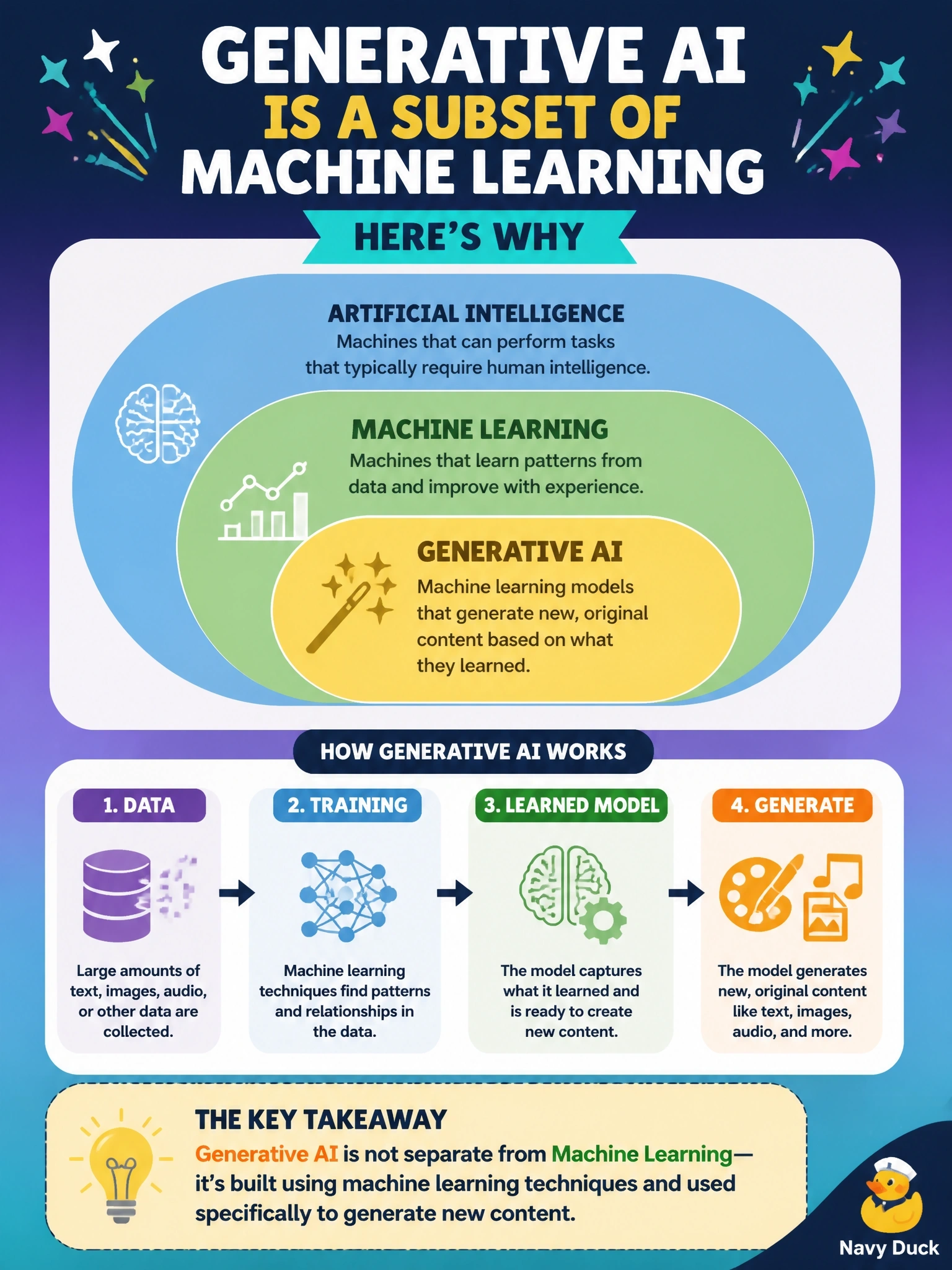 To Create an exciting colorful infographic that explains the concepts in the question: Question: Which of the following best explains why generative AI is considered a subset of machine learning rather than a separate, unrelated field? Correct Answer: GenAI systems are trained using machine learning techniques, and are then applied specifically to generate new content rather than only predict or classify. Put EVERY visible label in double quotes. No people. No A/B/C/D letters. In one of the four corners put a little "Navy Duck".