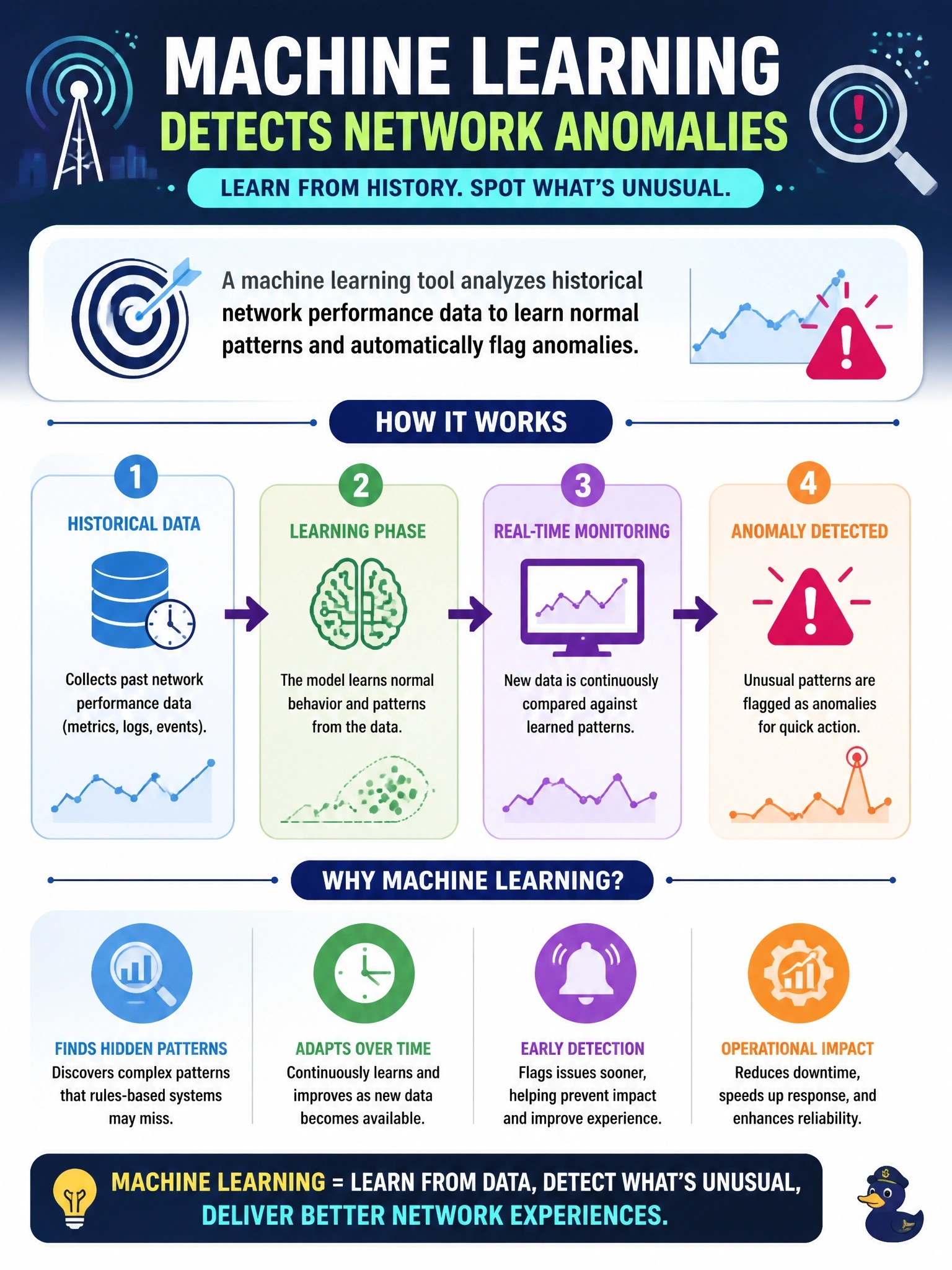 To Create an exciting colorful infographic that explains the concepts in the question: Question: A telecom customer-experience director must describe, in board materials, a new tool that flags network anomalies using pattern recognition from historical performance data, with no content generation involved. Which classification is most accurate? Correct Answer: Machine learning, because the tool learns from historical data to detect patterns rather than generate new content. Put EVERY visible label in double quotes. No people. No A/B/C/D letters. In one of the four corners put a little "Navy Duck".
