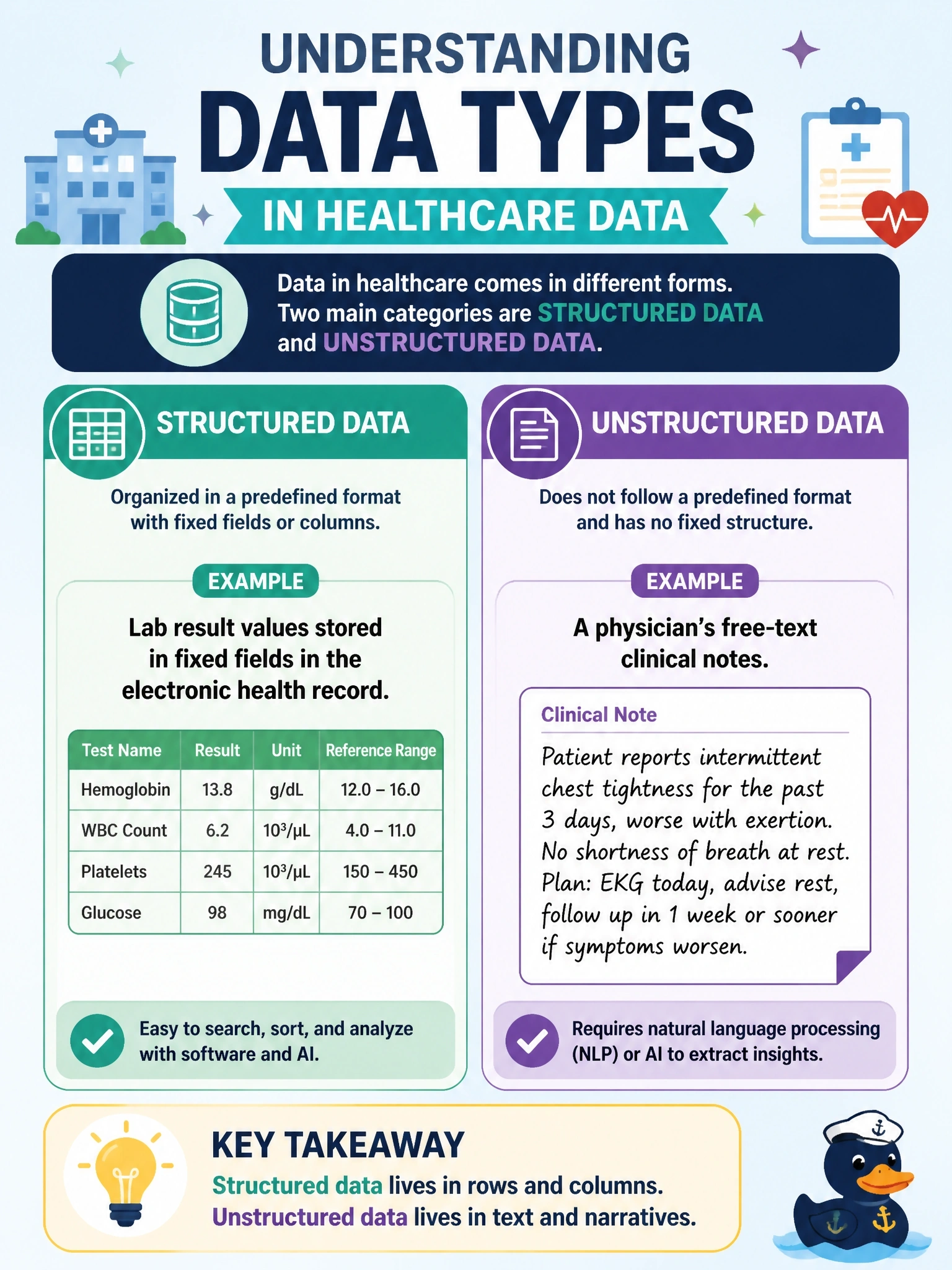 To Create an exciting colorful infographic that explains the concepts in the question: Question: A hospital's data team is preparing information for an upcoming AI initiative. Which example correctly pairs a data type with its category? Correct Answer: Lab result values stored in fixed fields in the electronic health record are structured data; a physician's free-text clinical notes are unstructured data. Put EVERY visible label in double quotes. No people. No A/B/C/D letters. In one of the four corners put a little "Navy Duck".