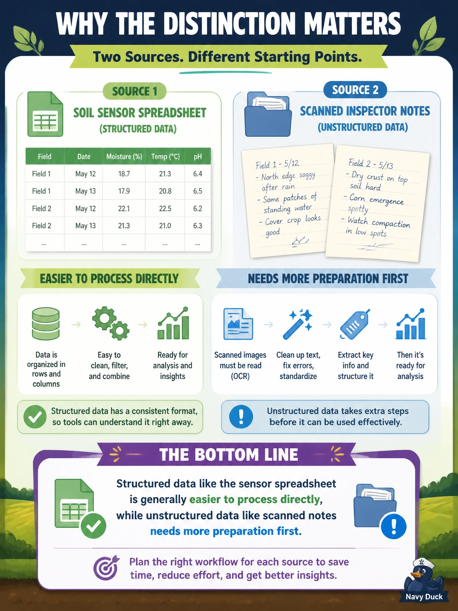 To Create an exciting colorful infographic that explains the concepts in the question: Question: A cooperative's AI initiative will draw on two sources: a spreadsheet of soil-sensor readings organized by field and date, and a folder of scanned handwritten inspector notes. Why does this distinction matter for planning the initiative? Correct Answer: Structured data like the sensor spreadsheet is generally easier to process directly, while unstructured data like scanned notes needs more preparation first. Put EVERY visible label in double quotes. No people. No A/B/C/D letters. In one of the four corners put a little "Navy Duck".