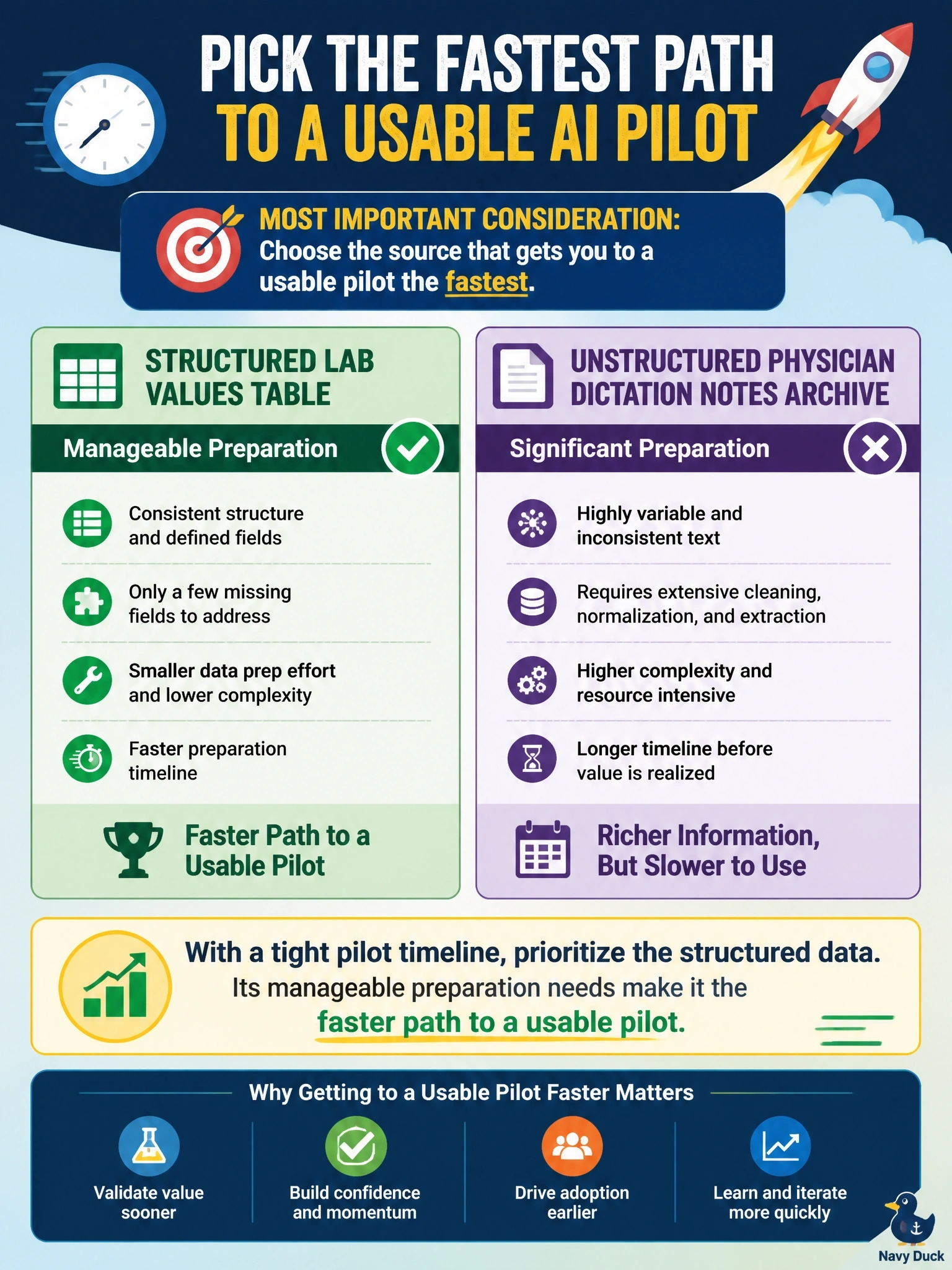 To Create an exciting colorful infographic that explains the concepts in the question: Question: A hospital's AI steering committee is choosing which data source to prioritize for an initial pilot: a structured table of lab values with a few missing fields, or a large archive of unstructured physician dictation notes that would need significant preparation. Given a tight pilot timeline, what is the most important consideration? Correct Answer: Whether the structured data's manageable preparation needs make it a faster path to a usable pilot, even though the archive may hold richer information. Put EVERY visible label in double quotes. No people. No A/B/C/D letters. In one of the four corners put a little "Navy Duck".