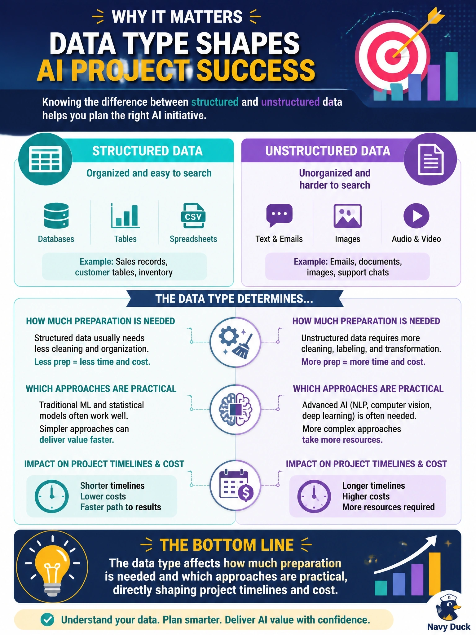To Create an exciting colorful infographic that explains the concepts in the question: Question: Why is it important for a business leader to understand the difference between structured and unstructured data when scoping an AI initiative? Correct Answer: The data type affects how much preparation is needed and which approaches are practical, directly shaping project timelines and cost. Put EVERY visible label in double quotes. No people. No A/B/C/D letters. In one of the four corners put a little "Navy Duck".