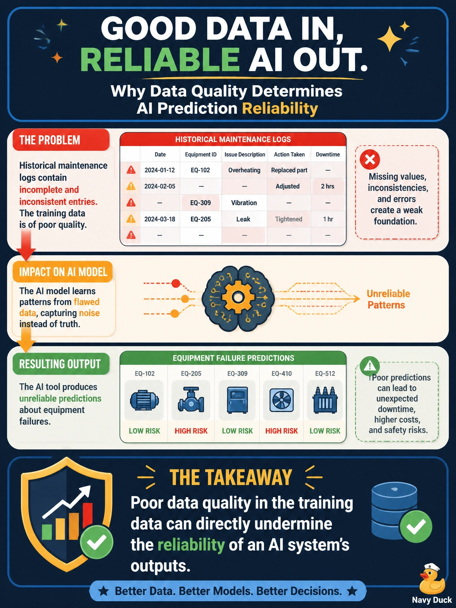 To Create an exciting colorful infographic that explains the concepts in the question: Question: A telecom operations director learns that an AI tool meant to predict equipment failures is producing unreliable results. An investigation finds the historical maintenance logs used to build the tool contain many incomplete and inconsistent entries. What does this scenario most directly illustrate? Correct Answer: Poor data quality in the training data can directly undermine the reliability of an AI system's outputs. Put EVERY visible label in double quotes. No people. No A/B/C/D letters. In one of the four corners put a little "Navy Duck".