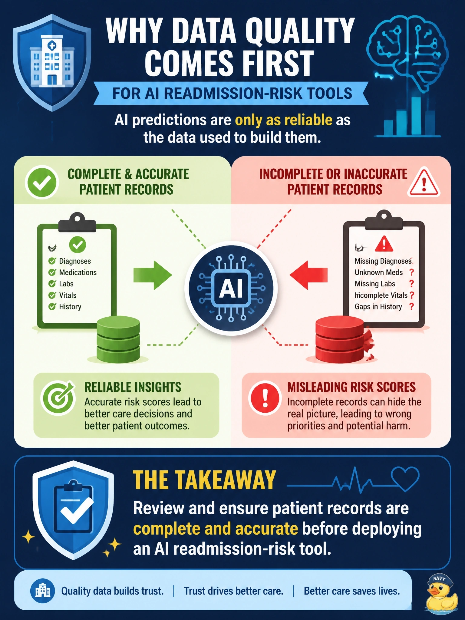 To Create an exciting colorful infographic that explains the concepts in the question: Question: A hospital administrator asks why a new AI-based readmission-risk tool should not be deployed until the underlying patient records are reviewed for completeness and accuracy. What is the best justification for this requirement? Correct Answer: Because the AI system's predictions are only as reliable as the data used to build them, incomplete records risk producing misleading risk scores. Put EVERY visible label in double quotes. No people. No A/B/C/D letters. In one of the four corners put a little "Navy Duck".