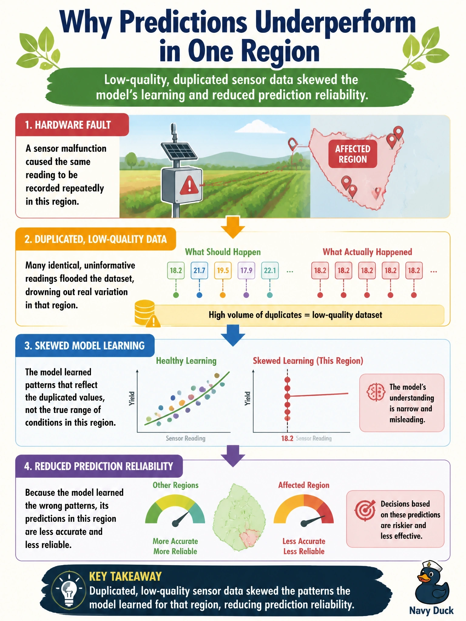 To Create an exciting colorful infographic that explains the concepts in the question: Question: A farm cooperative's yield-prediction AI tool consistently underperforms in one region. Investigation shows that sensor readings from that region were frequently duplicated due to a hardware fault. What is the most likely explanation for the tool's poor performance there? Correct Answer: The duplicated, low-quality sensor data skewed the patterns the model learned for that region, reducing prediction reliability. Put EVERY visible label in double quotes. No people. No A/B/C/D letters. In one of the four corners put a little "Navy Duck".