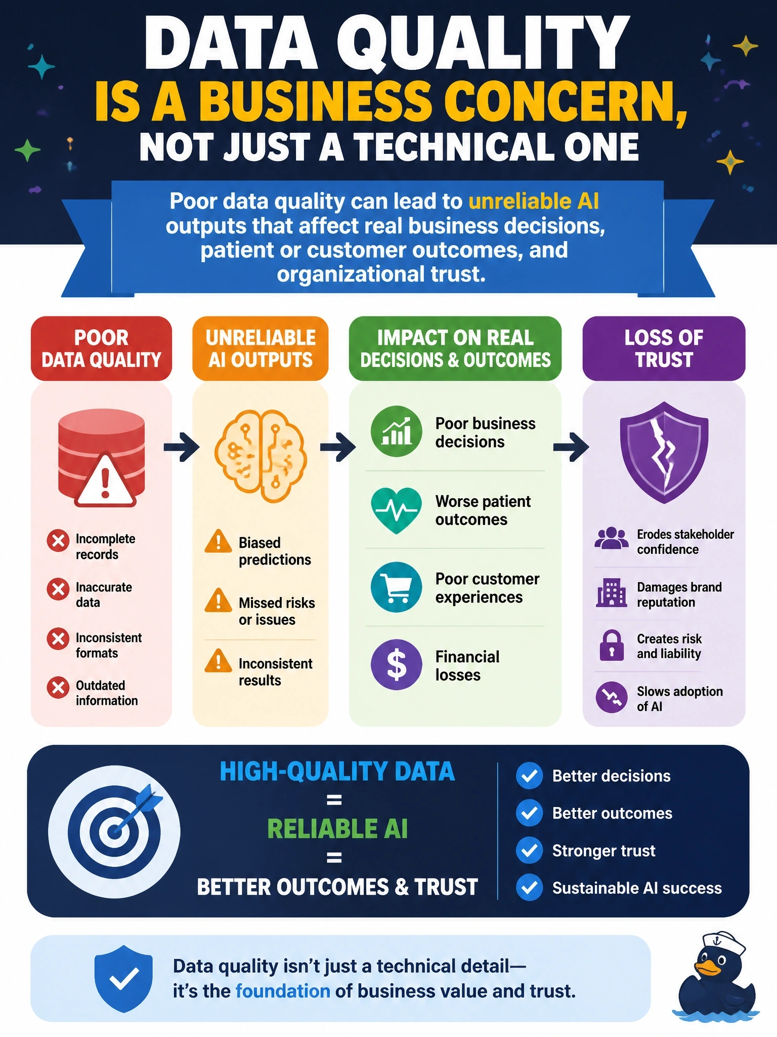 To Create an exciting colorful infographic that explains the concepts in the question: Question: Which of the following best describes why "data quality" is a business concern, not just a technical one, for AI initiatives? Correct Answer: Poor data quality can lead to unreliable AI outputs that affect real business decisions, patient or customer outcomes, and organizational trust. Put EVERY visible label in double quotes. No people. No A/B/C/D letters. In one of the four corners put a little "Navy Duck".