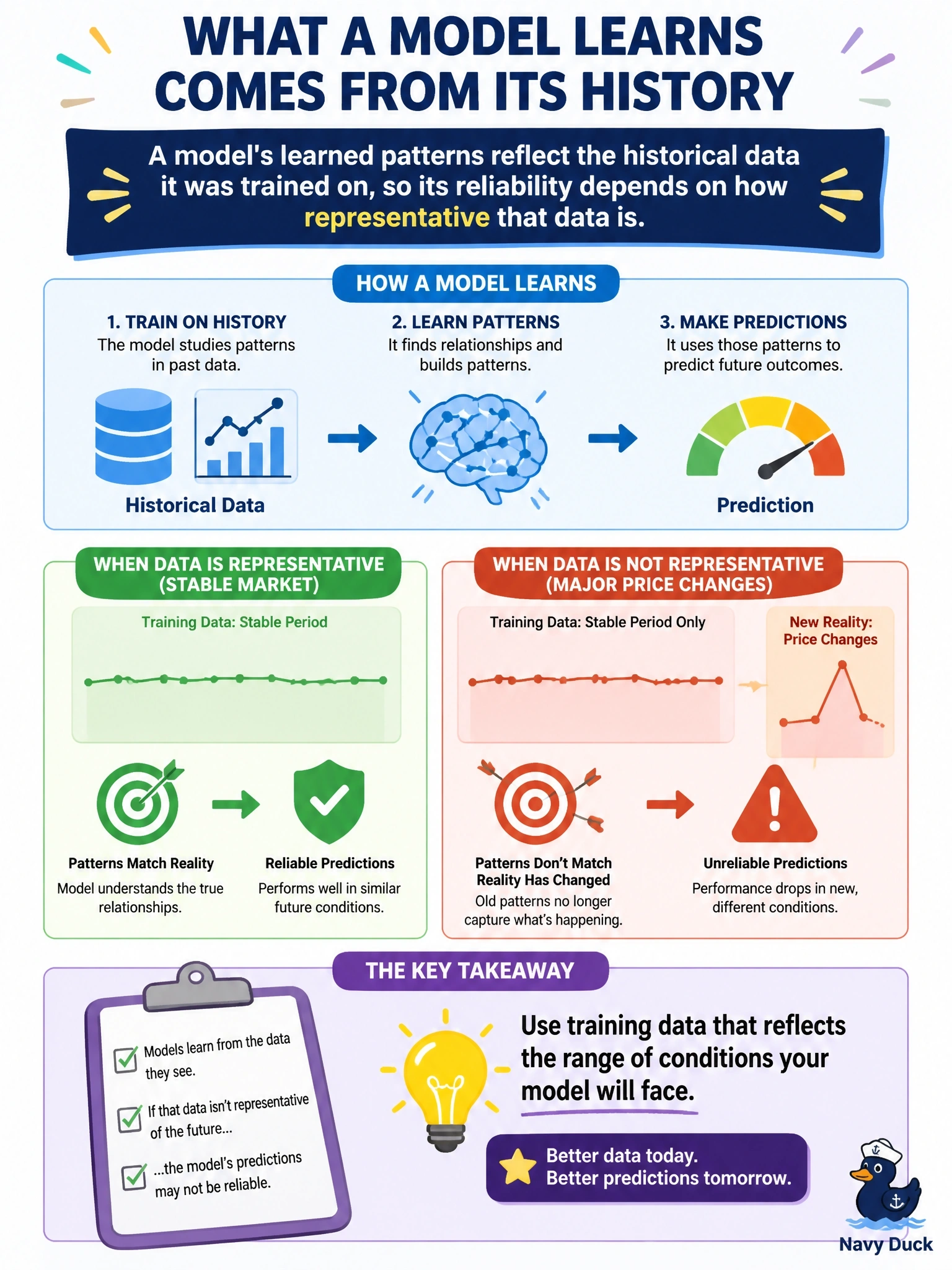 To Create an exciting colorful infographic that explains the concepts in the question: Question: A telecom analytics lead cautions that a churn-prediction model trained only on customer data from the last three months of an unusually stable market may not perform well during a period of major price changes. What underlying training concept does this caution reflect? Correct Answer: A model's learned patterns reflect the historical data it was trained on, so its reliability depends on how representative that data is. Put EVERY visible label in double quotes. No people. No A/B/C/D letters. In one of the four corners put a little "Navy Duck".