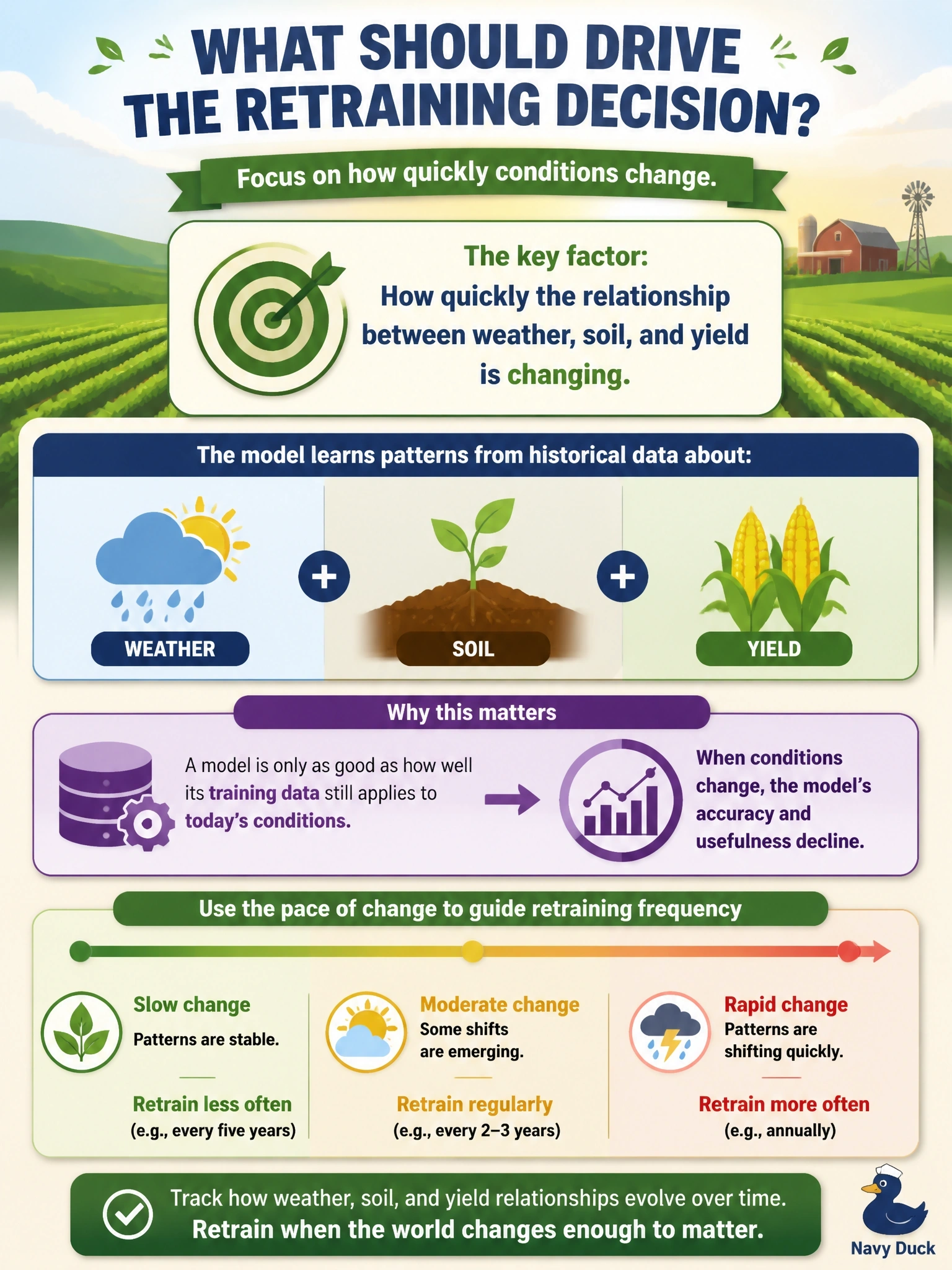 To Create an exciting colorful infographic that explains the concepts in the question: Question: A cooperative's leadership is debating whether to retrain its yield-prediction model annually or every five years. Given that historical training data underlies the model's learned patterns, which consideration should most heavily influence this decision? Correct Answer: How quickly the relationship between weather, soil, and yield is changing, since the model's usefulness depends on how well its training data still applies. Put EVERY visible label in double quotes. No people. No A/B/C/D letters. In one of the four corners put a little "Navy Duck".