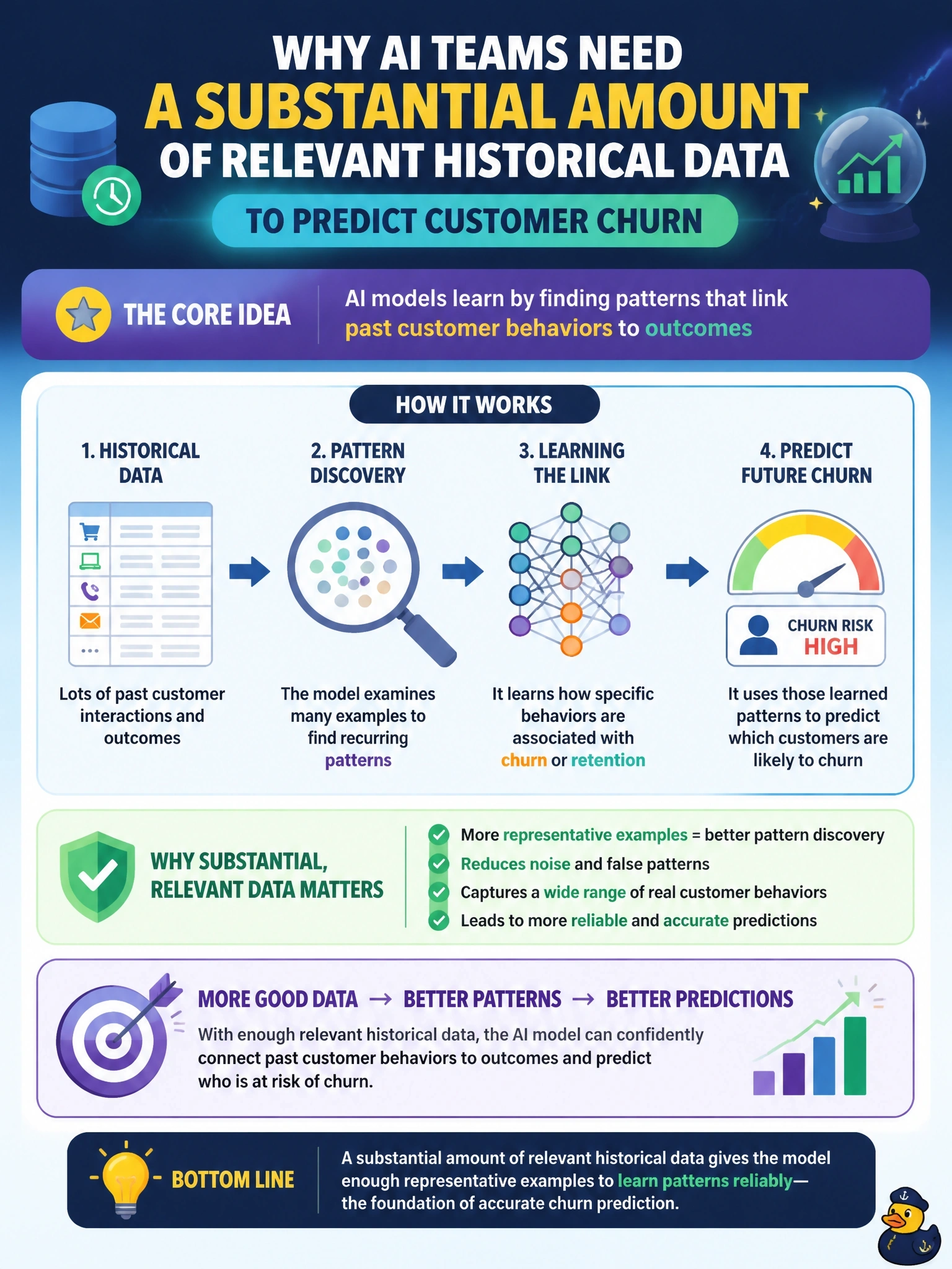 To Create an exciting colorful infographic that explains the concepts in the question: Question: Why do AI teams typically need a substantial amount of relevant historical data before training a model intended to predict customer churn? Correct Answer: The model identifies patterns linking past customer behaviors to outcomes, and it needs enough representative examples to learn those patterns reliably. Put EVERY visible label in double quotes. No people. No A/B/C/D letters. In one of the four corners put a little "Navy Duck".