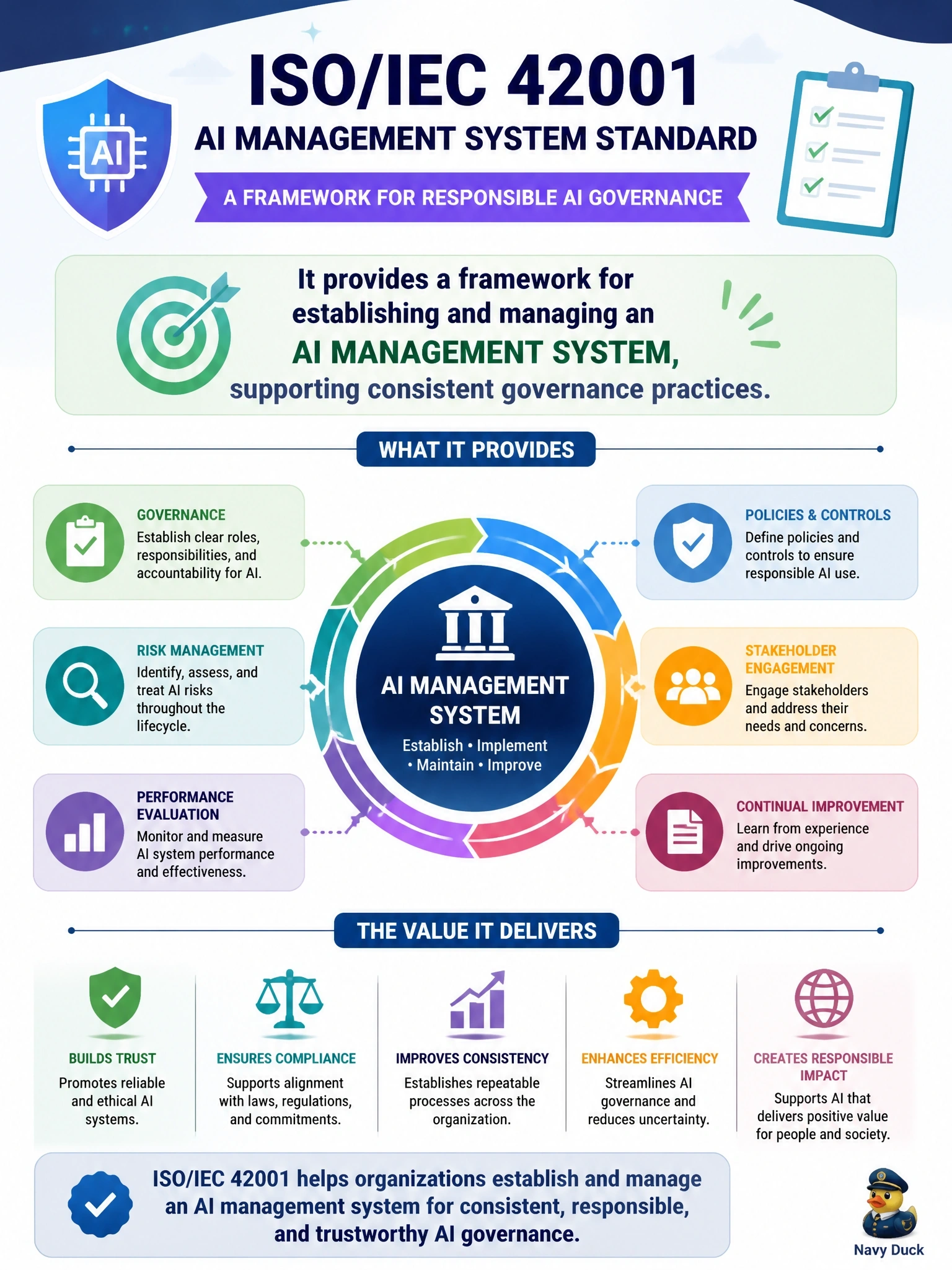 To Create an exciting colorful infographic that explains the concepts in the question: Question: A cooperative's compliance lead mentions that the organization is reviewing ISO/IEC 42001 as part of its AI governance planning. What is the most accurate description of this standard's purpose? Correct Answer: It provides a framework for establishing and managing an organization's AI management system, supporting consistent governance practices. Put EVERY visible label in double quotes. No people. No A/B/C/D letters. In one of the four corners put a little "Navy Duck".