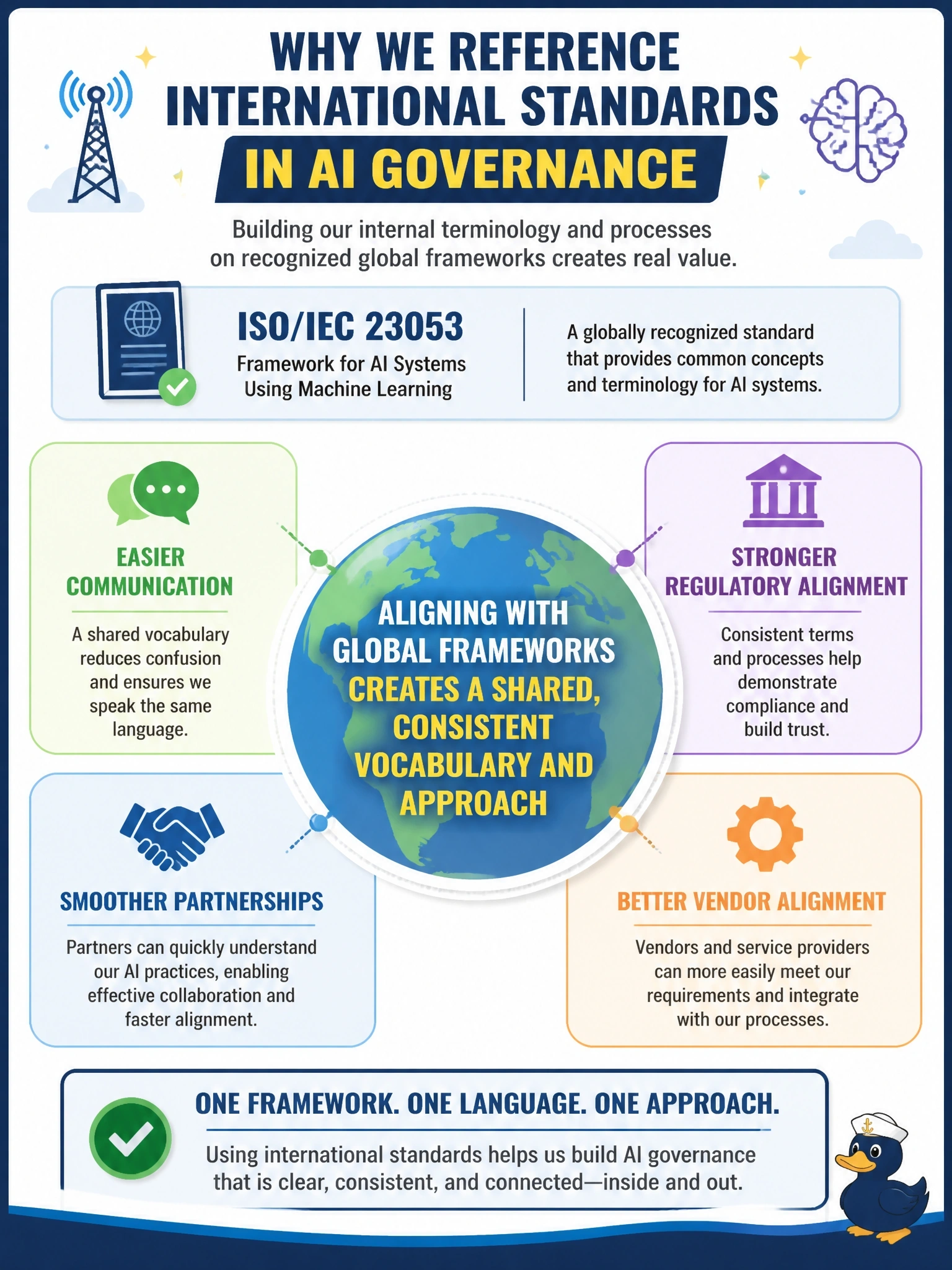 To Create an exciting colorful infographic that explains the concepts in the question: Question: A telecom executive asks why the company's AI governance team references international standards like ISO/IEC 23053 when developing internal AI terminology and processes. What is the best reason for doing so? Correct Answer: Aligning with recognized global frameworks helps create a shared, consistent vocabulary and approach, easing communication with partners, regulators, and vendors. Put EVERY visible label in double quotes. No people. No A/B/C/D letters. In one of the four corners put a little "Navy Duck".