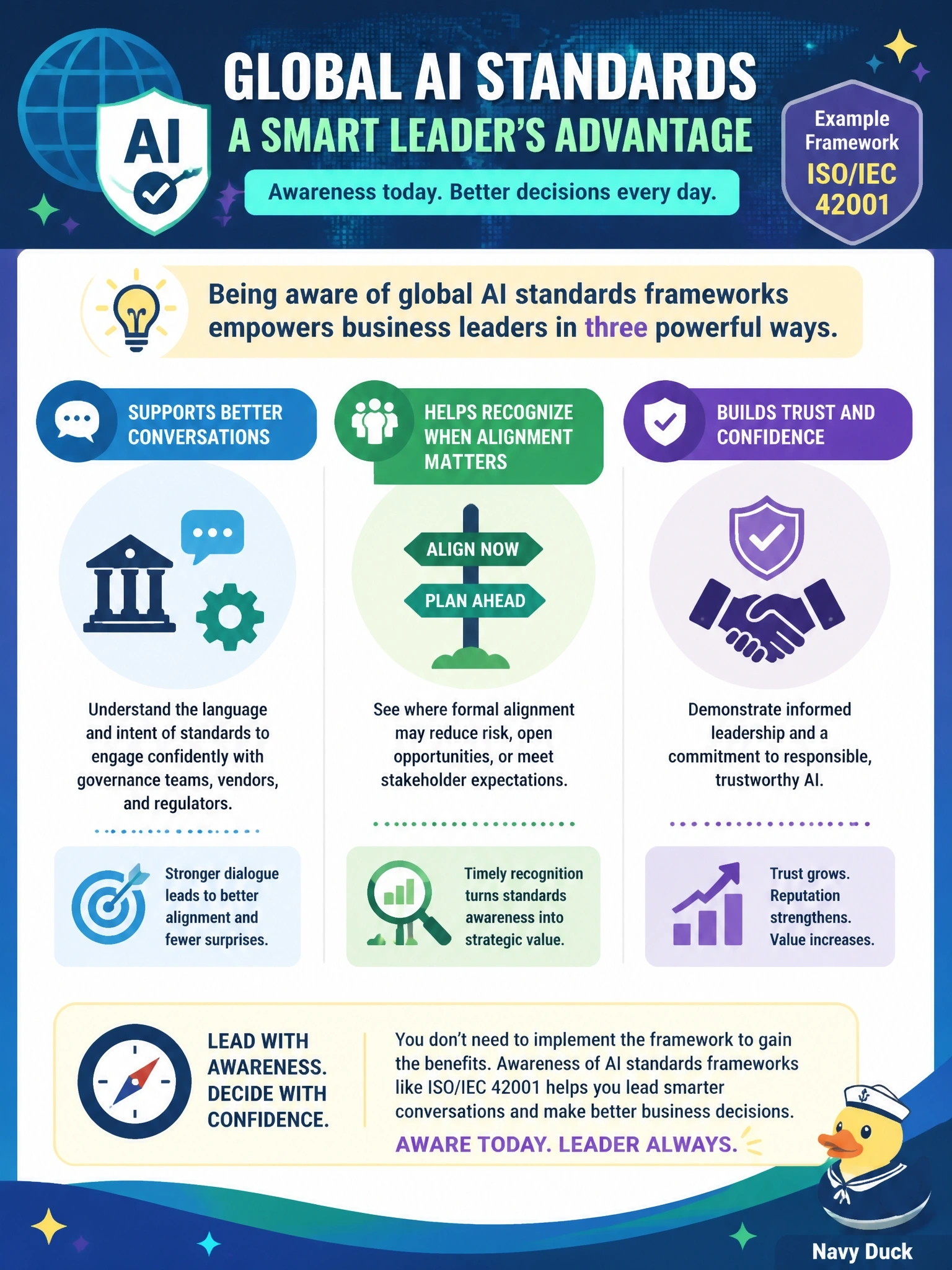 To Create an exciting colorful infographic that explains the concepts in the question: Question: Why might a business leader benefit from general awareness of global AI standards frameworks like ISO/IEC 42001, even without needing to implement them personally? Correct Answer: Awareness supports better-informed conversations with governance teams, vendors, and regulators, and helps recognize when formal alignment may be valuable. Put EVERY visible label in double quotes. No people. No A/B/C/D letters. In one of the four corners put a little "Navy Duck".