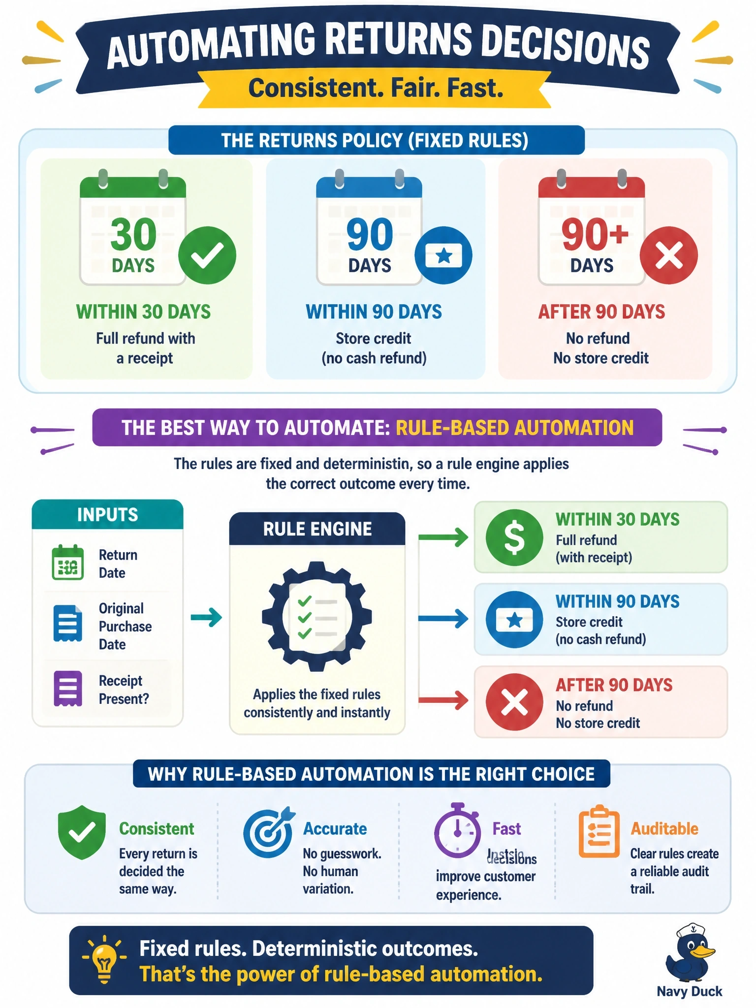 To Create an exciting colorful infographic that explains the concepts in the question: Question: A retail chain's returns desk applies a fixed policy: full refund within 30 days with a receipt, store credit within 90 days, and no refund after that. Which approach is most appropriate for automating this decision? Correct Answer: Rule-based automation, since the eligibility criteria are fixed and deterministic Put EVERY visible label in double quotes. No people. No A/B/C/D letters. In one of the four corners put a little "Navy Duck".