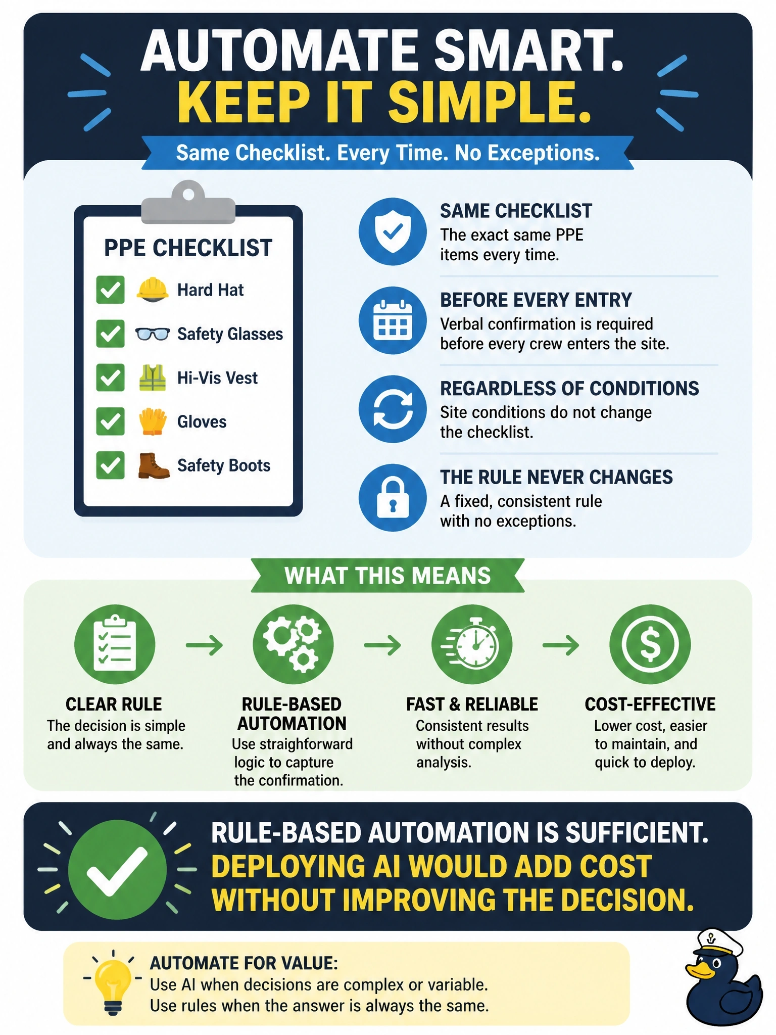 To Create an exciting colorful infographic that explains the concepts in the question: Question: A construction firm's safety office requires the same PPE checklist to be verbally confirmed before every crew enters a site, regardless of site conditions, and the rule never changes. What should leadership conclude about automating this check? Correct Answer: Rule-based automation is sufficient; deploying AI would add cost without improving the decision Put EVERY visible label in double quotes. No people. No A/B/C/D letters. In one of the four corners put a little "Navy Duck".