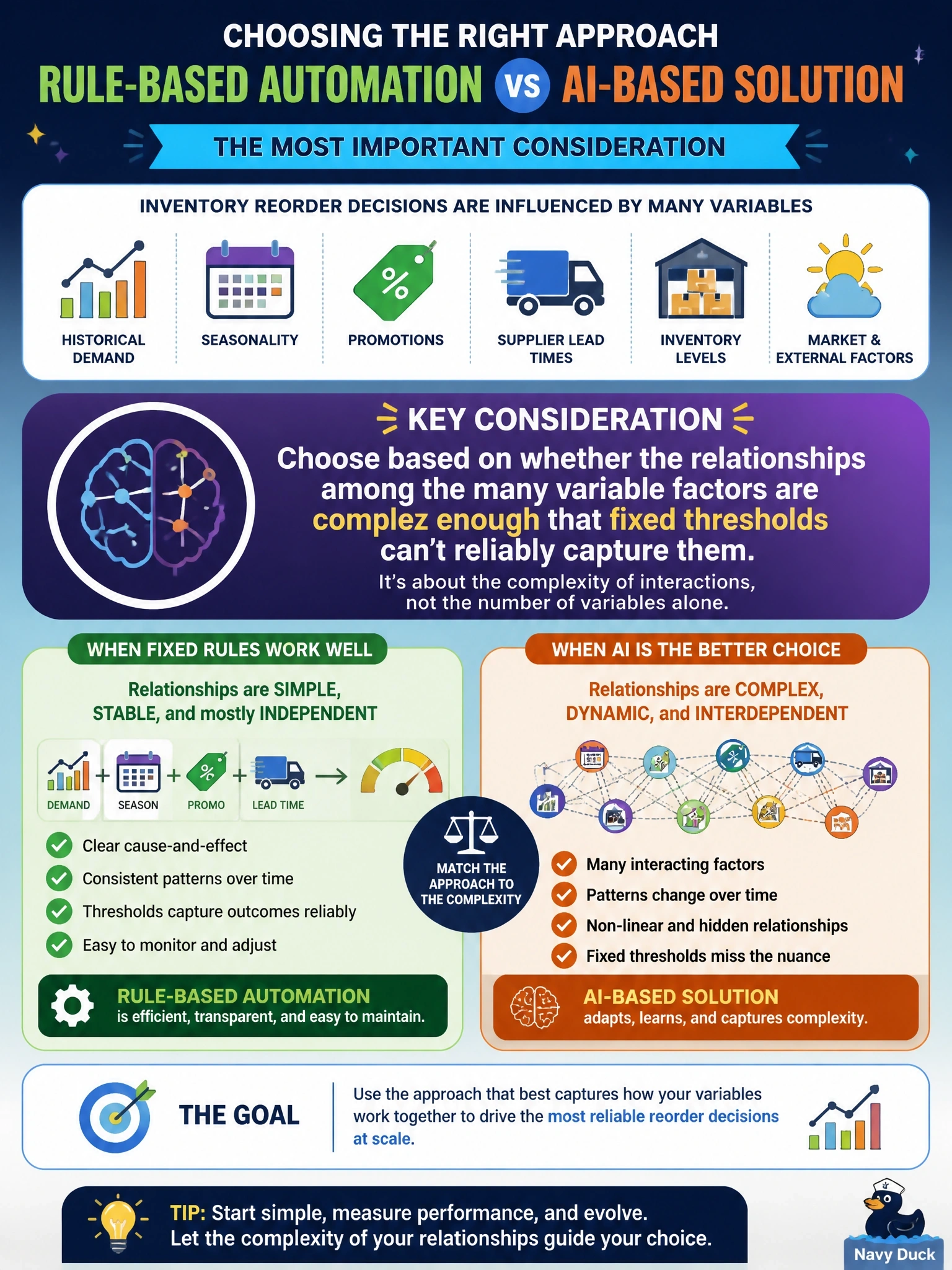 To Create an exciting colorful infographic that explains the concepts in the question: Question: A retailer's inventory team currently sets reorder quantities using static reorder points adjusted by gut feel for seasonality, promotions, and shifting supplier lead times. Leadership wants a scalable approach. What is the most important consideration when choosing between rule-based automation and an AI-based solution here? Correct Answer: Whether the relationships among the many variable factors are complex enough that fixed thresholds can't reliably capture them Put EVERY visible label in double quotes. No people. No A/B/C/D letters. In one of the four corners put a little "Navy Duck".