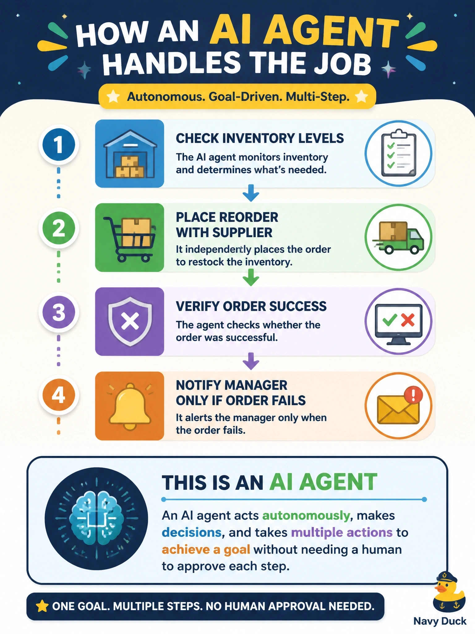 To Create an exciting colorful infographic that explains the concepts in the question: Question: A retail chain deploys a system that independently decides to check inventory levels, place a reorder with a supplier, and notify a manager only if the order fails, all without a human approving each step. What type of AI solution does this describe? Correct Answer: An AI agent, because it acts autonomously and takes multi-step action toward a goal Put EVERY visible label in double quotes. No people. No A/B/C/D letters. In one of the four corners put a little "Navy Duck".