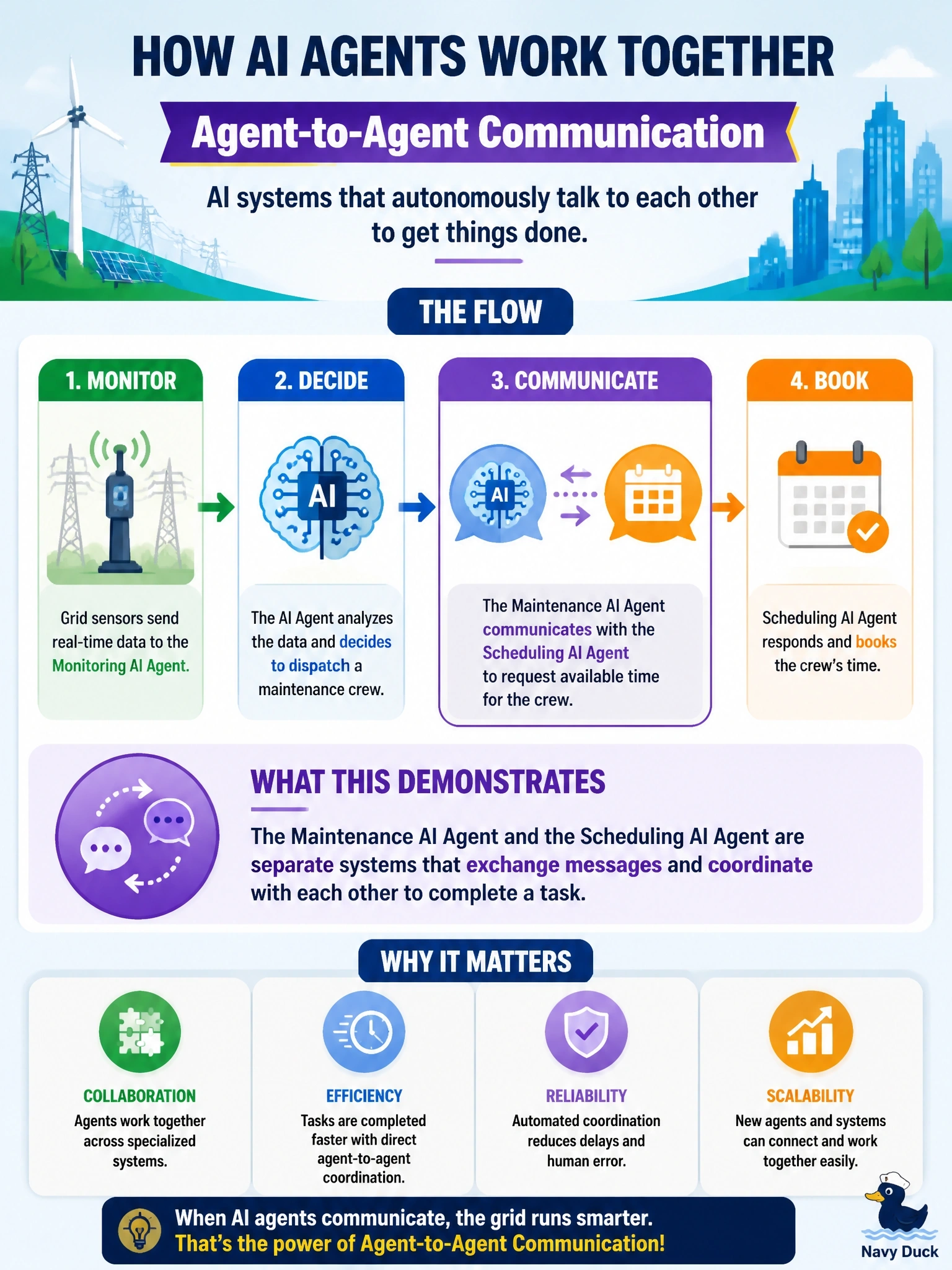 To Create an exciting colorful infographic that explains the concepts in the question: Question: An energy company's AI system monitors grid sensors, decides on its own whether to dispatch a maintenance crew, and then calls a separate scheduling AI system to book the crew's time. What core AI agent capability does the interaction with the separate scheduling system demonstrate? Correct Answer: Agent-to-agent communication Put EVERY visible label in double quotes. No people. No A/B/C/D letters. In one of the four corners put a little "Navy Duck".