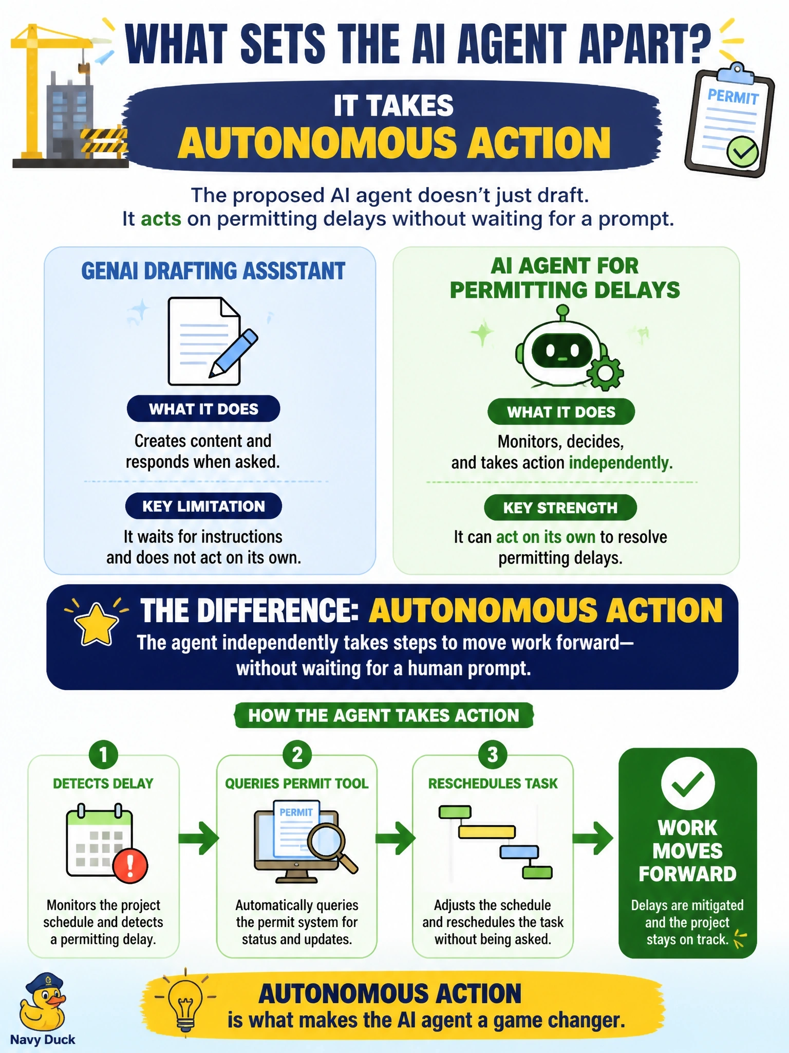 To Create an exciting colorful infographic that explains the concepts in the question: Question: A construction firm's leadership wants to know which capability distinguishes a proposed AI agent that manages permitting delays from a simpler GenAI drafting assistant. What should they point to? Correct Answer: The agent's ability to take autonomous action, such as querying a permit tool and rescheduling a task unprompted Put EVERY visible label in double quotes. No people. No A/B/C/D letters. In one of the four corners put a little "Navy Duck".