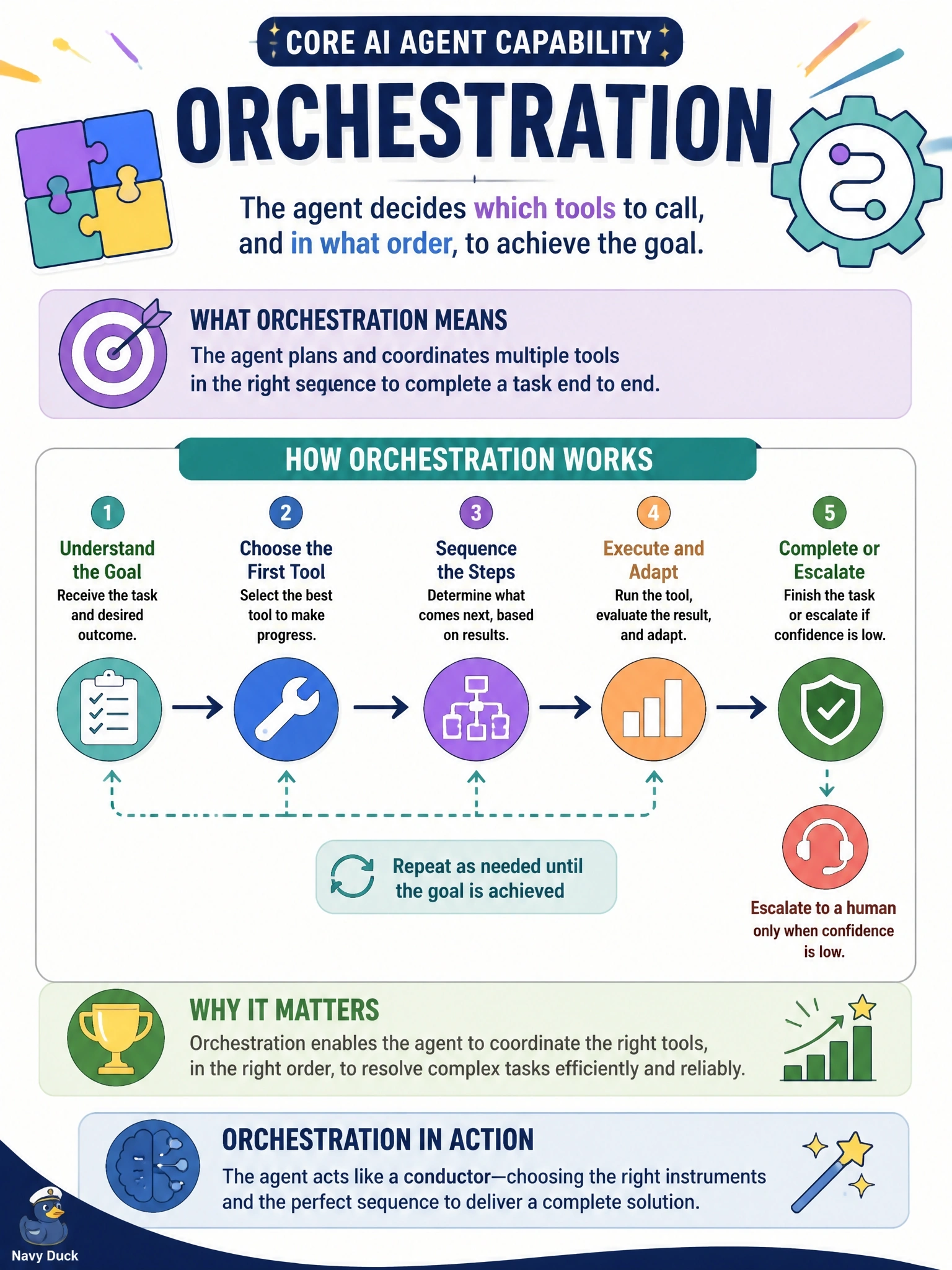 To Create an exciting colorful infographic that explains the concepts in the question: Question: A retail operations leader is evaluating a proposed AI solution described as able to "decide which of several tools to call, and in what order, to resolve a customer complaint end to end, escalating to a human only when confidence is low." Which core AI agent capability does deciding which tools to call, and in what order, most directly represent? Correct Answer: Orchestration Put EVERY visible label in double quotes. No people. No A/B/C/D letters. In one of the four corners put a little "Navy Duck".