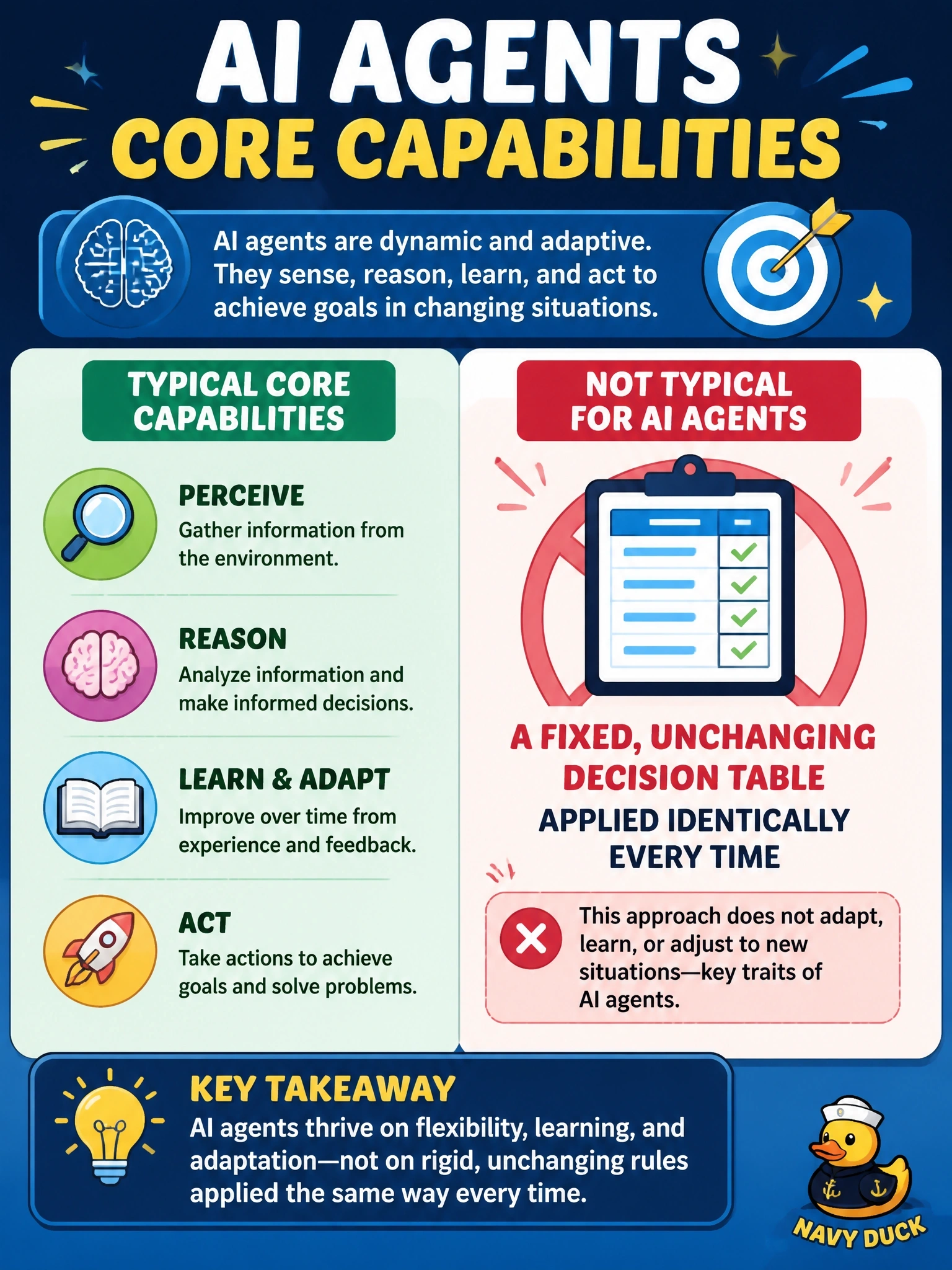 To Create an exciting colorful infographic that explains the concepts in the question: Question: Which of the following is NOT typically a core capability associated with AI agents? Correct Answer: A fixed, unchanging decision table applied identically every time Put EVERY visible label in double quotes. No people. No A/B/C/D letters. In one of the four corners put a little "Navy Duck".