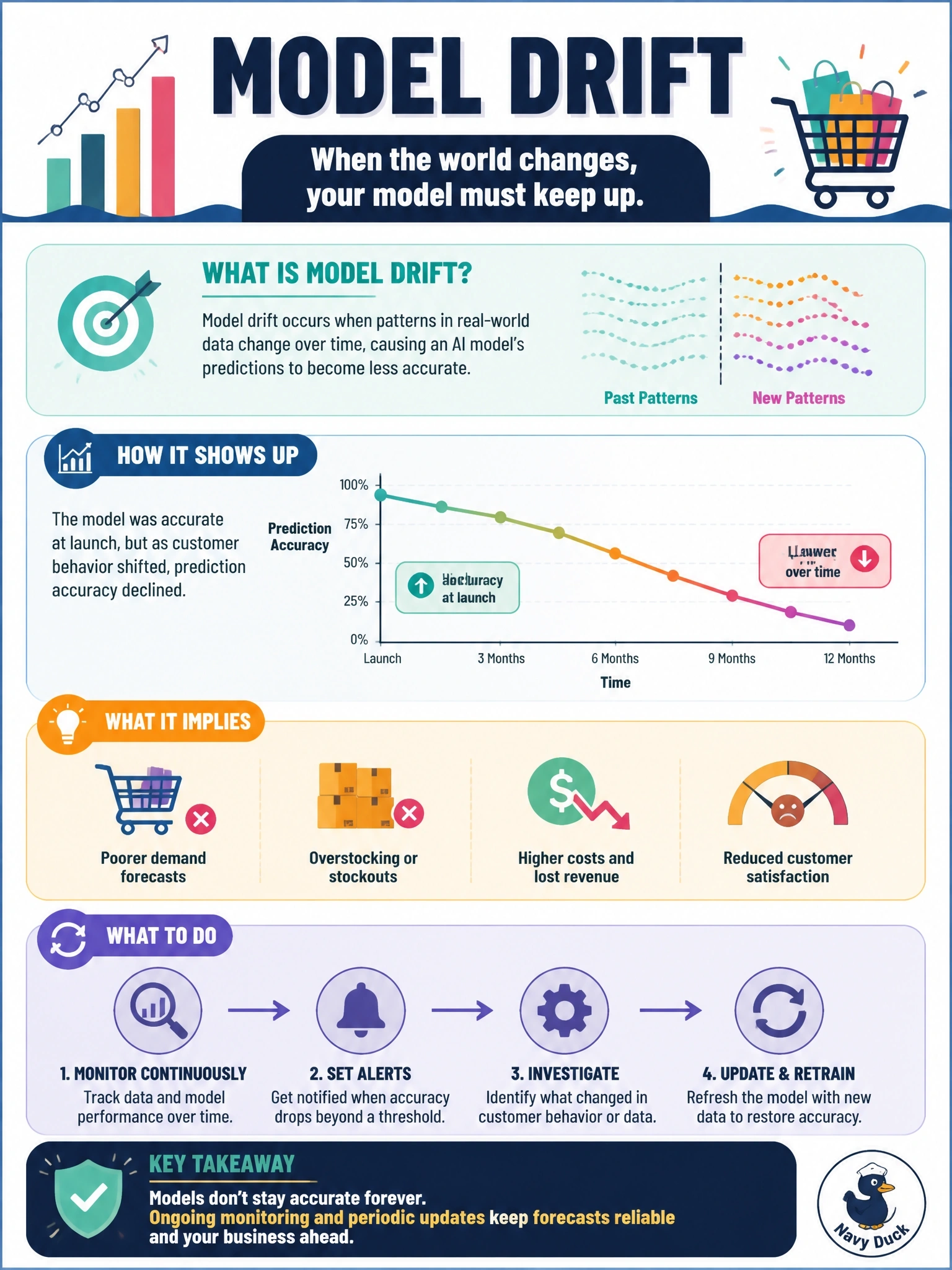 To Create an exciting colorful infographic that explains the concepts in the question: Question: A retailer's AI-based demand forecasting model was highly accurate at launch but its predictions have grown steadily less reliable over the past year as customer shopping patterns shifted. What is this phenomenon called, and what does it imply for the business? Correct Answer: Model drift; the model needs ongoing monitoring and periodic updates to stay accurate as real-world patterns change Put EVERY visible label in double quotes. No people. No A/B/C/D letters. In one of the four corners put a little "Navy Duck".