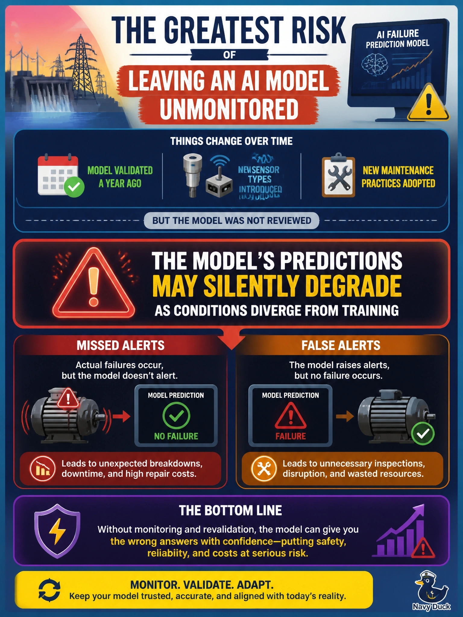 To Create an exciting colorful infographic that explains the concepts in the question: Question: An energy company's AI model that predicts equipment failure was validated a year ago and hasn't been reviewed since, even though new sensor types and maintenance practices have since been introduced. What is the greatest risk of leaving this model unmonitored? Correct Answer: The model's predictions may silently degrade as conditions diverge from training, causing missed or false alerts Put EVERY visible label in double quotes. No people. No A/B/C/D letters. In one of the four corners put a little "Navy Duck".